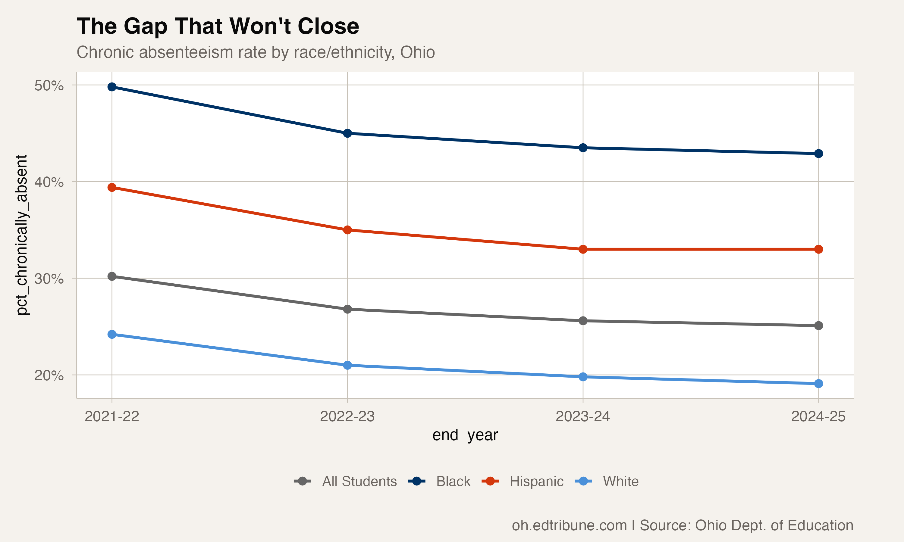 Chronic absenteeism rate by race, 2021-22 through 2024-25