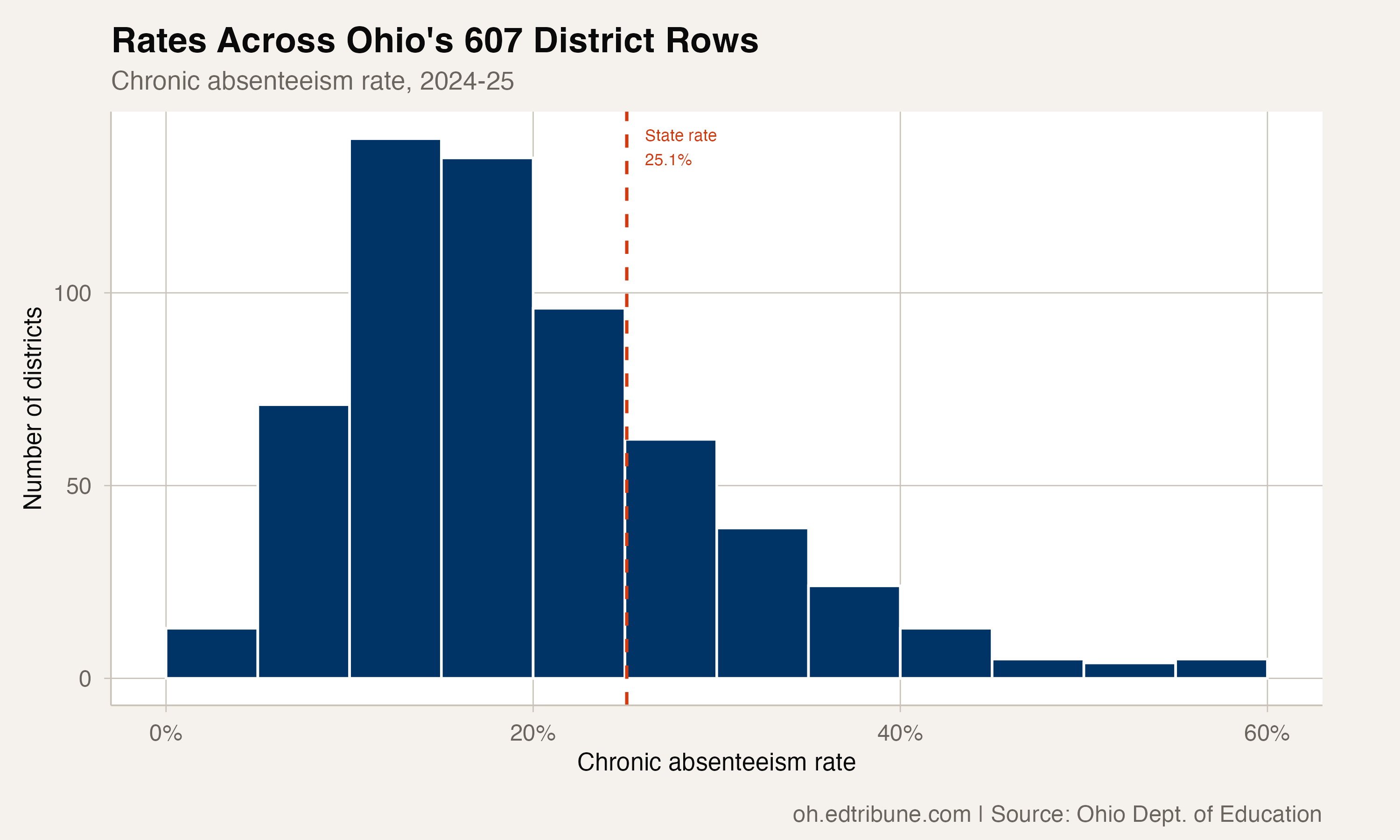 Distribution of Ohio district chronic absenteeism rates, 2024-25