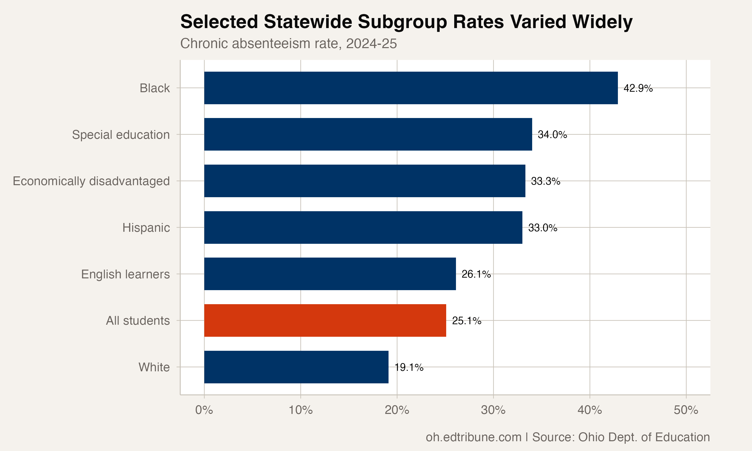 Ohio chronic absenteeism rates for selected statewide subgroups, 2024-25