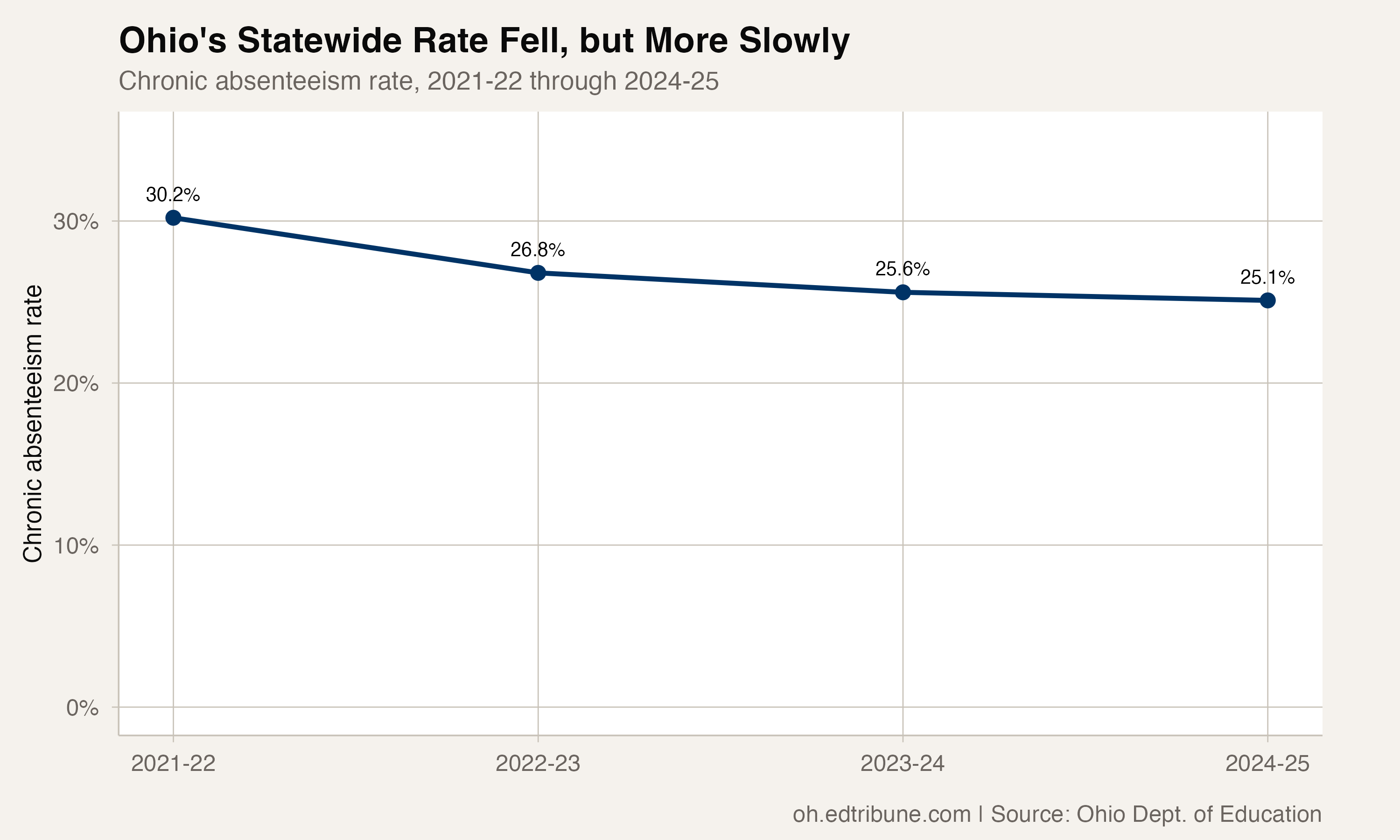 Ohio's Attendance Recovery Slowed for a Third Year
