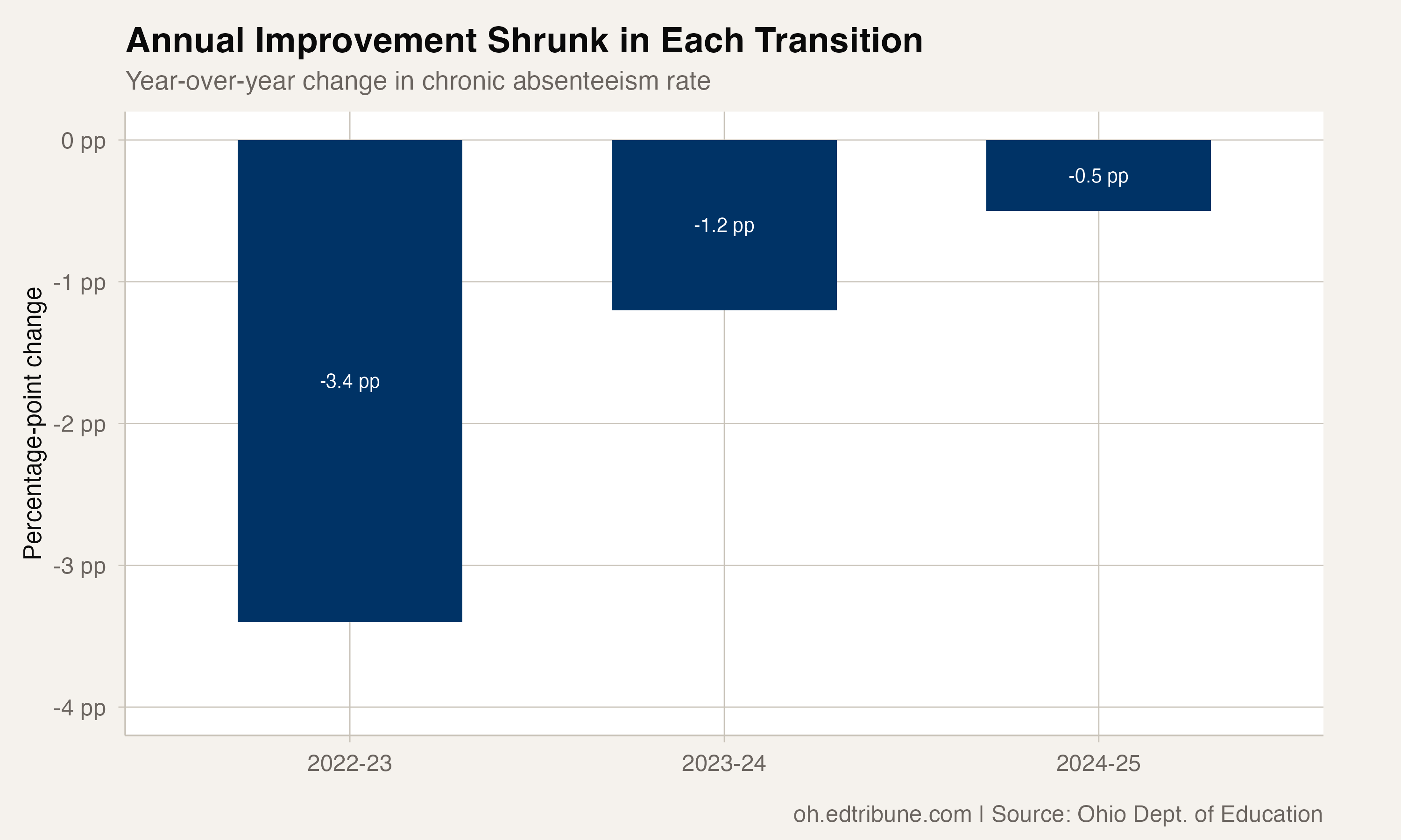 Year-over-year change in Ohio's statewide chronic absenteeism rate