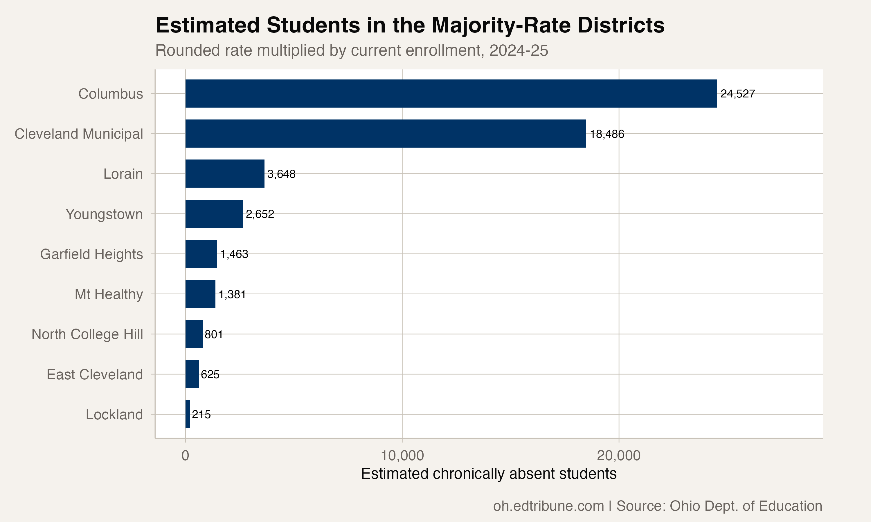 Estimated chronically absent students in the nine districts