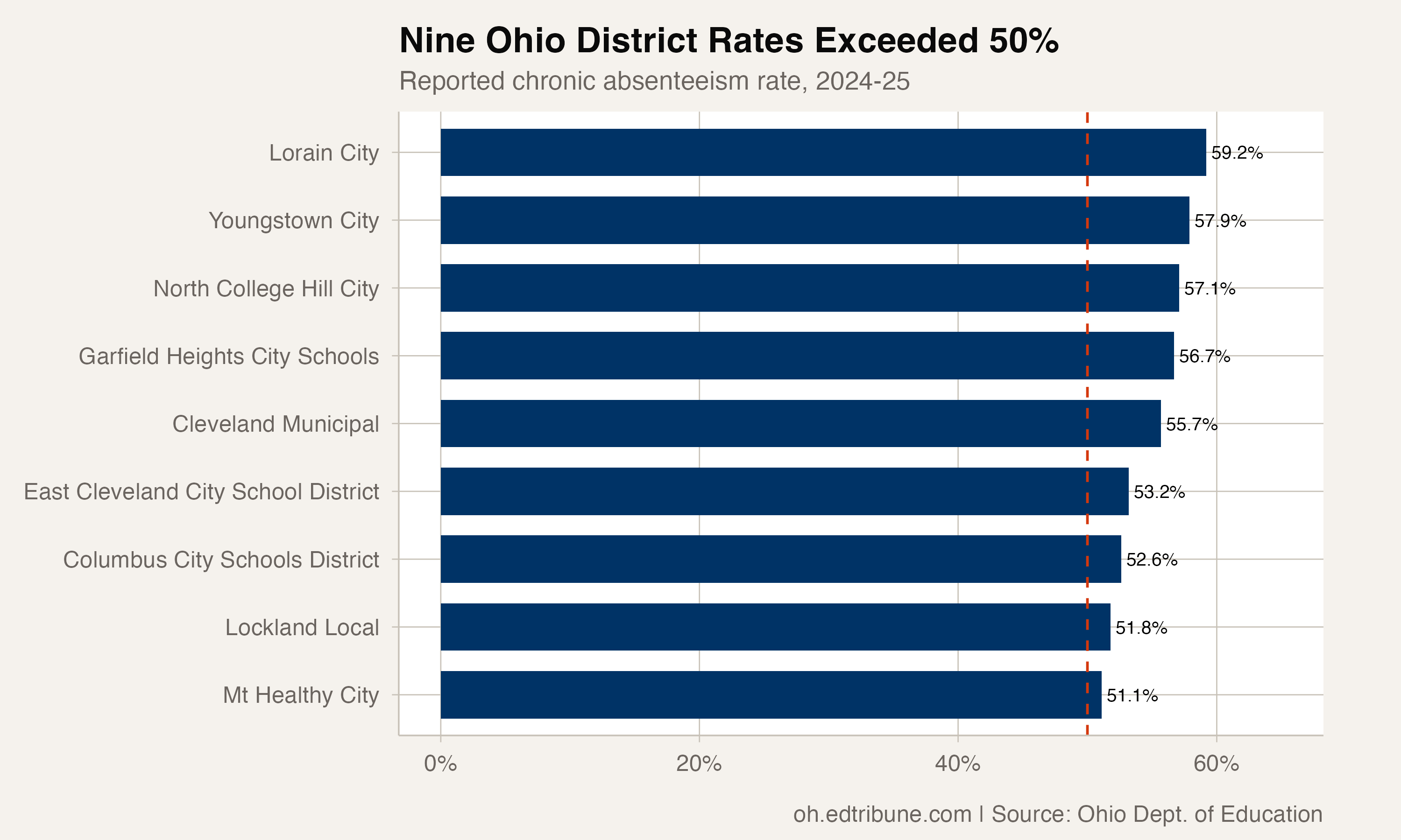 Nine Ohio Districts Had Chronic-Absence Rates Above 50%