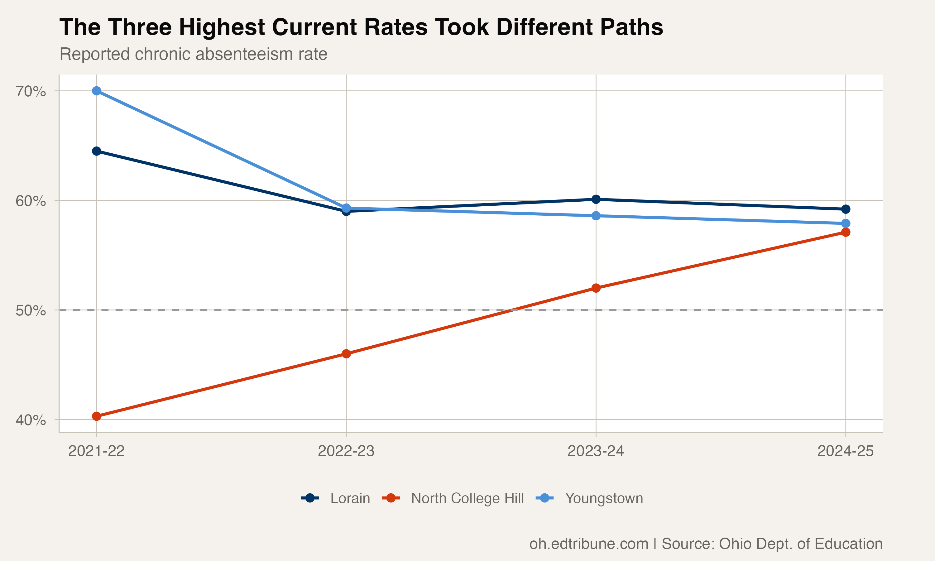 Chronic absenteeism trends for the three highest current district rates