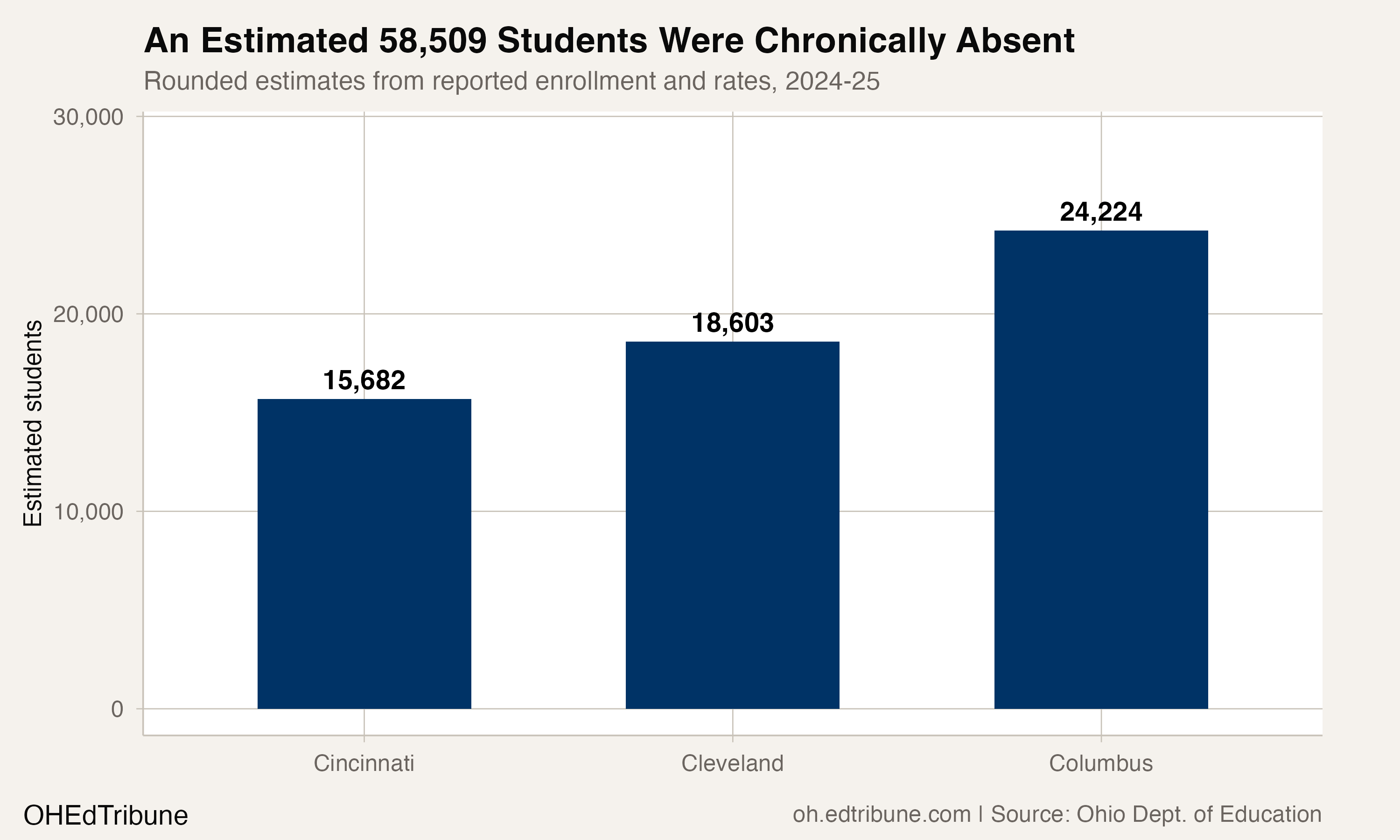 The three districts had an estimated 58,509 chronically absent students.