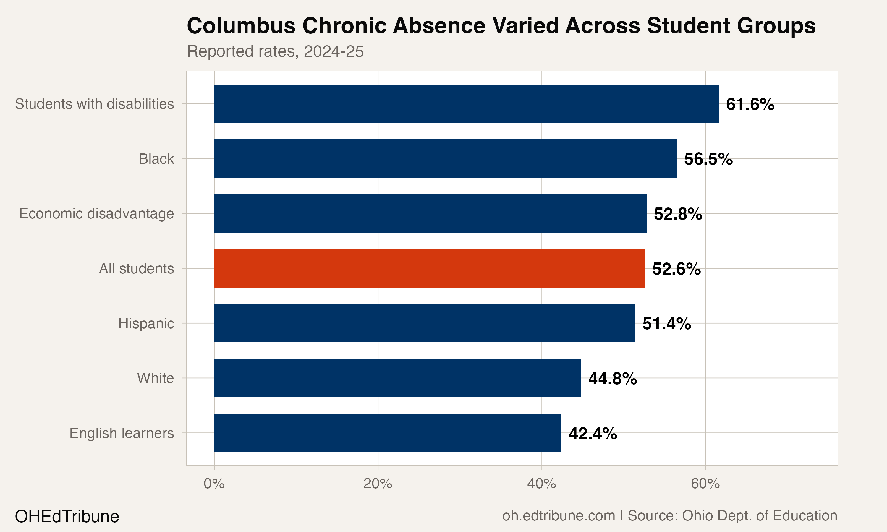 More Than Half of Columbus Students Were Chronically Absent