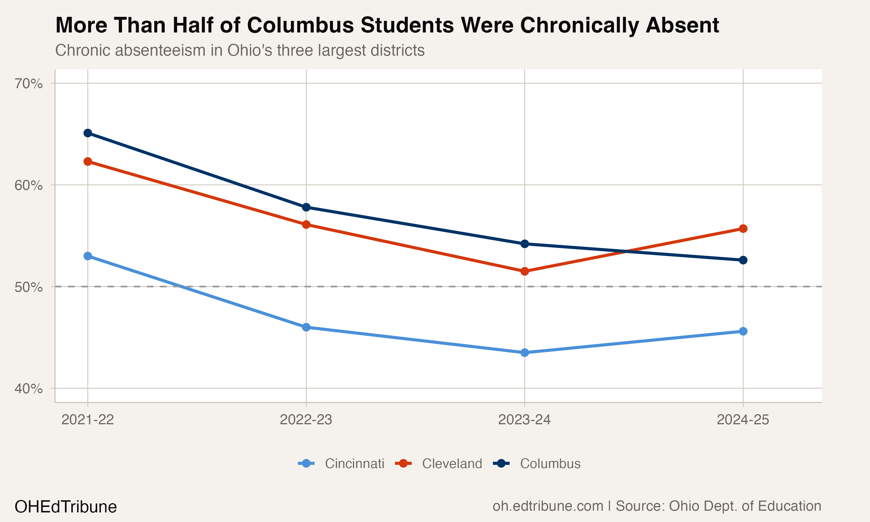 More than half of Columbus students were chronically absent in 2024-25.