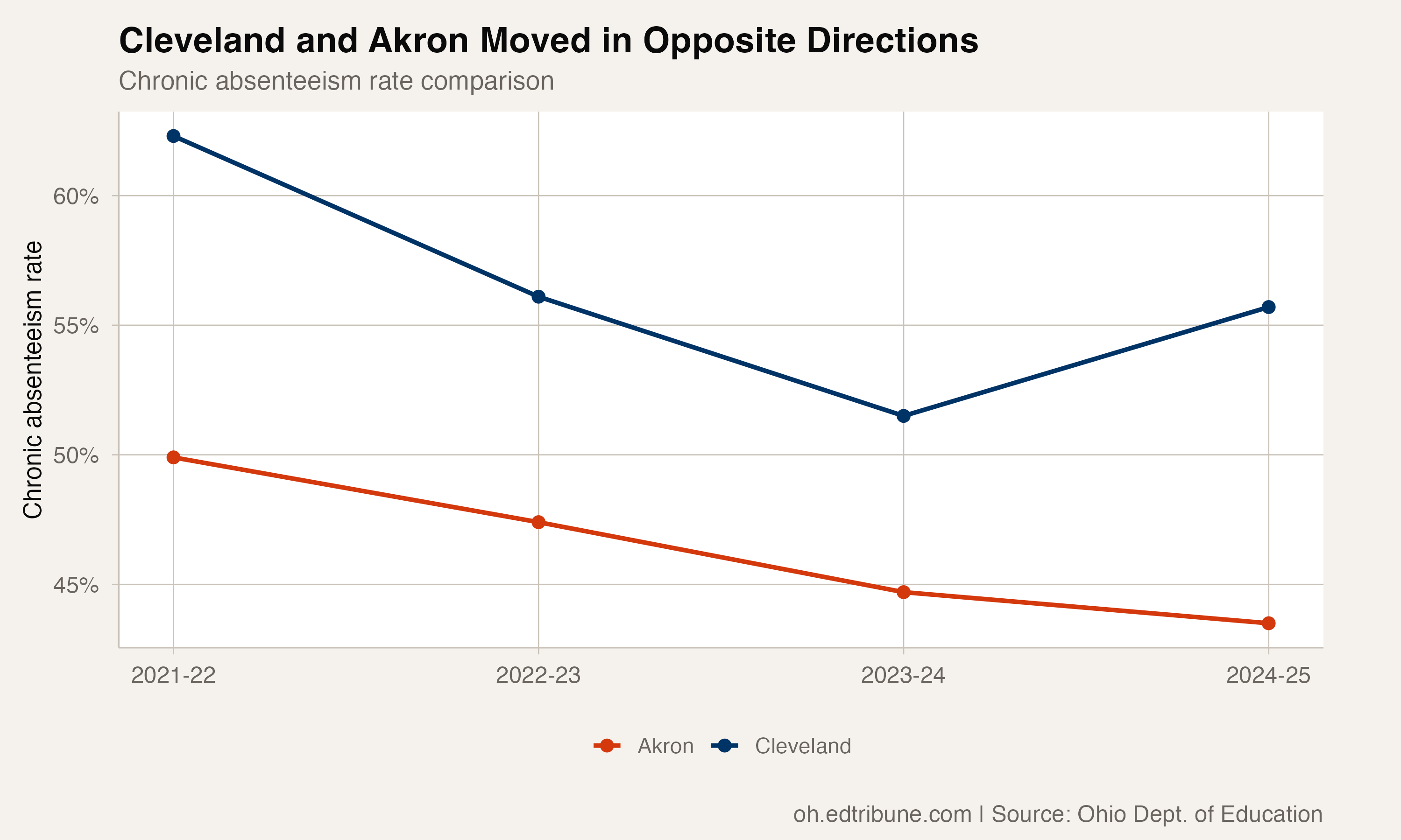 Cleveland Reversed Two Years of Attendance Gains in 2024-25
