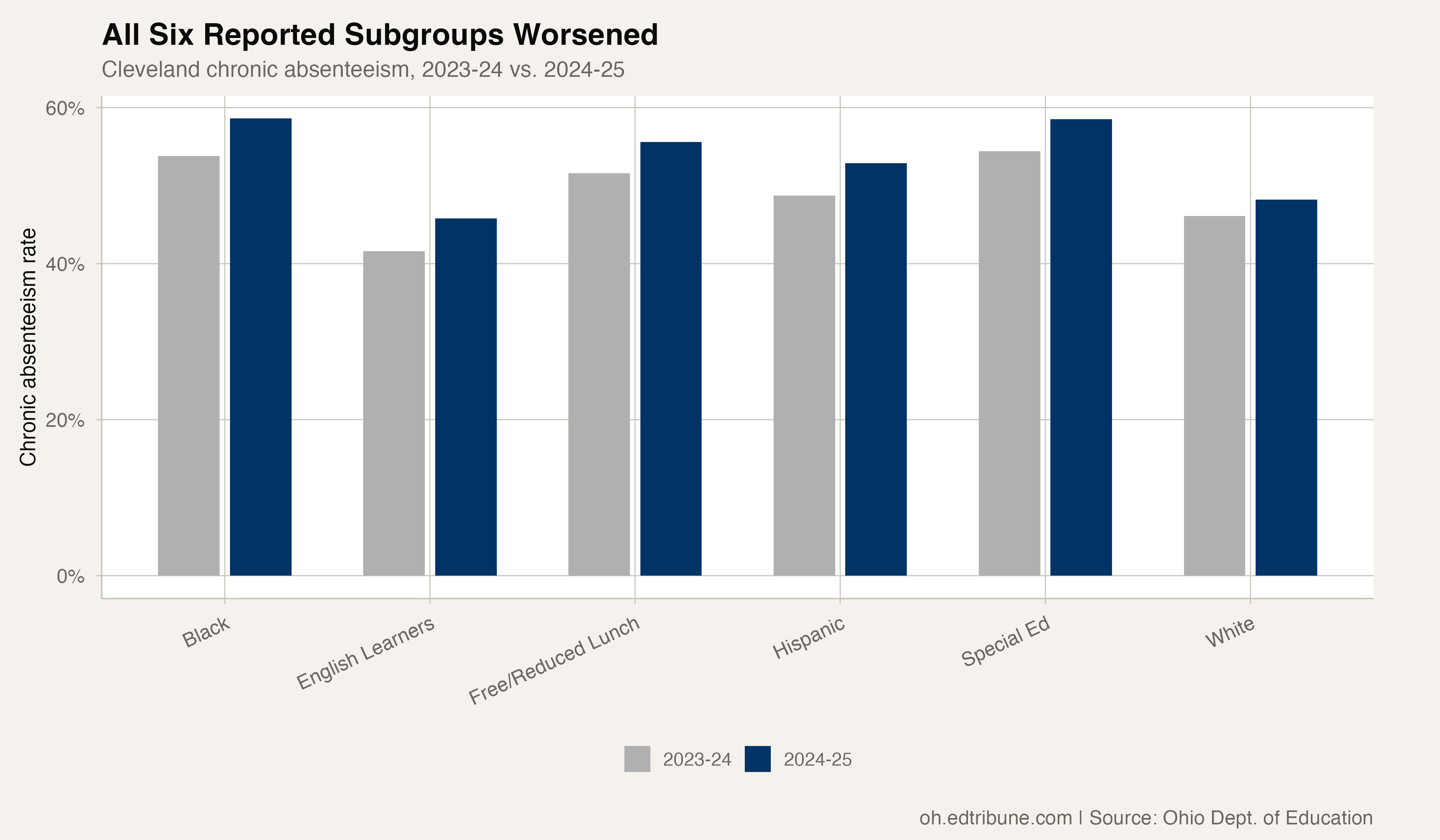 Cleveland chronic absenteeism by subgroup, 2023-24 vs 2024-25