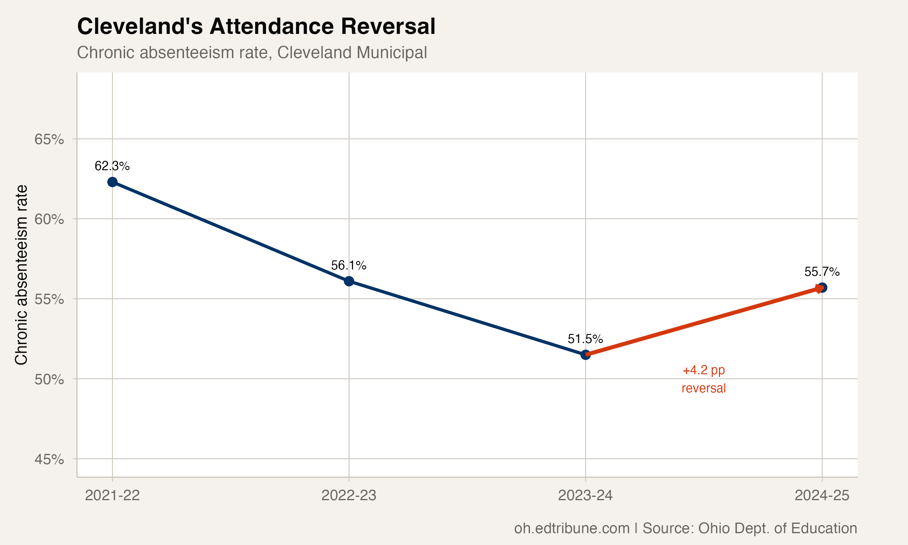 Cleveland's chronic absenteeism rate, showing the 2025 reversal