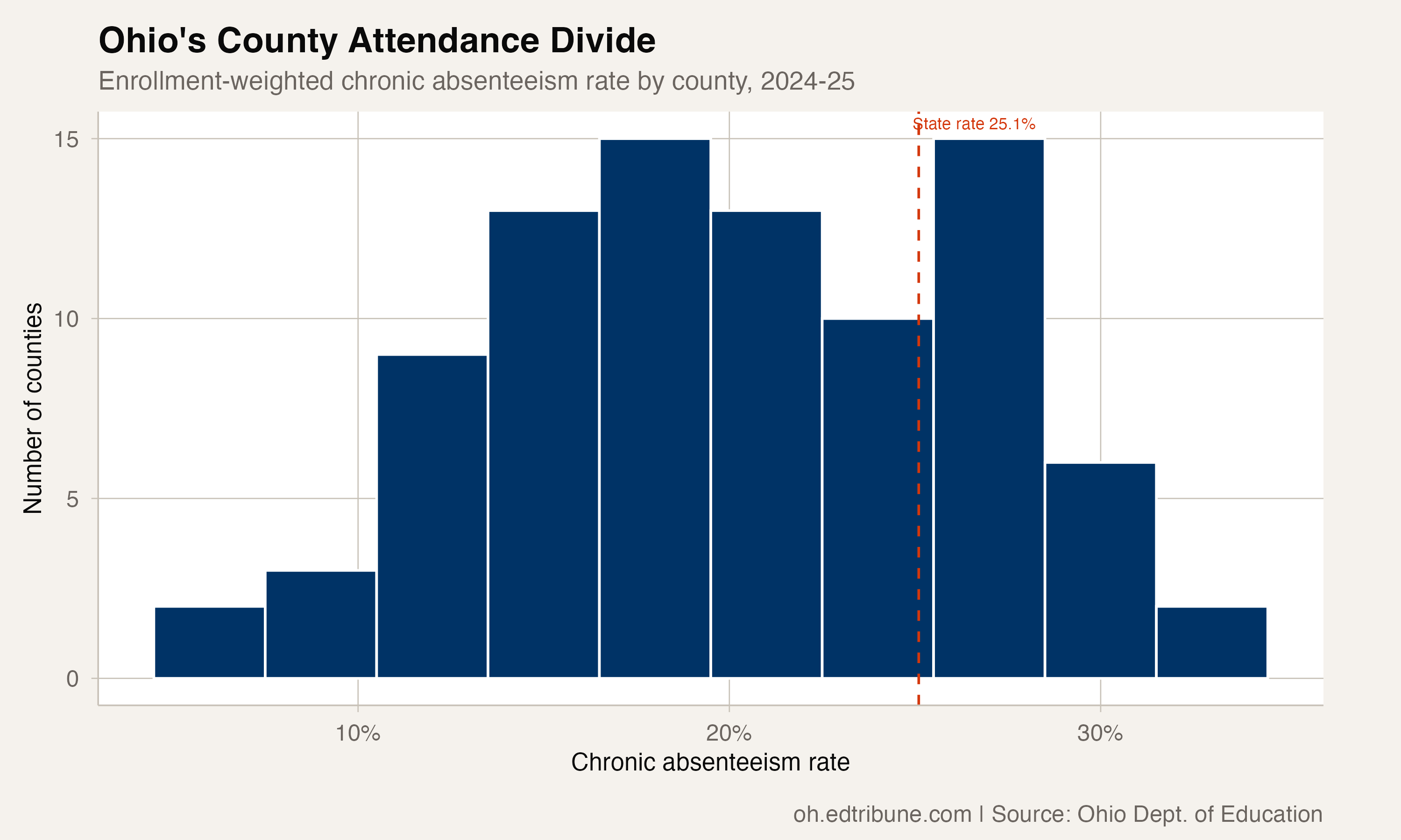 County-level chronic absenteeism distribution across Ohio