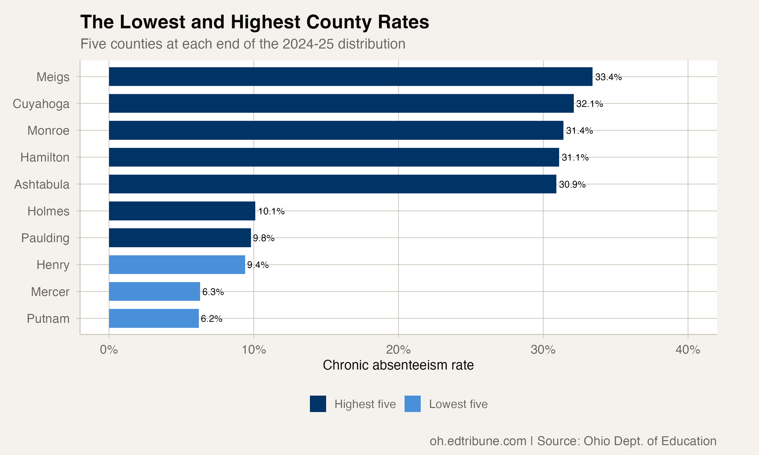 Five lowest and five highest county chronic absenteeism rates