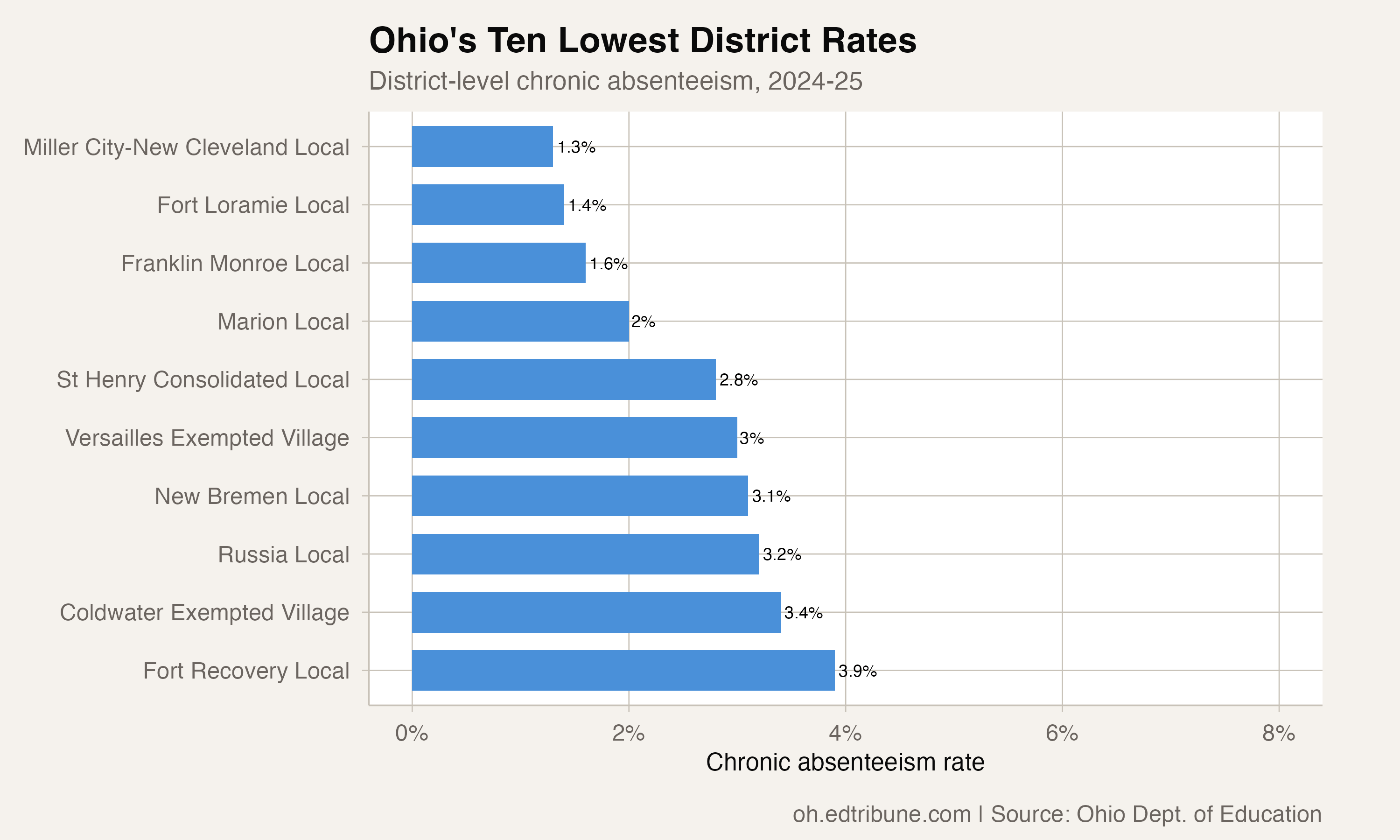 Ohio's ten lowest district chronic absenteeism rates