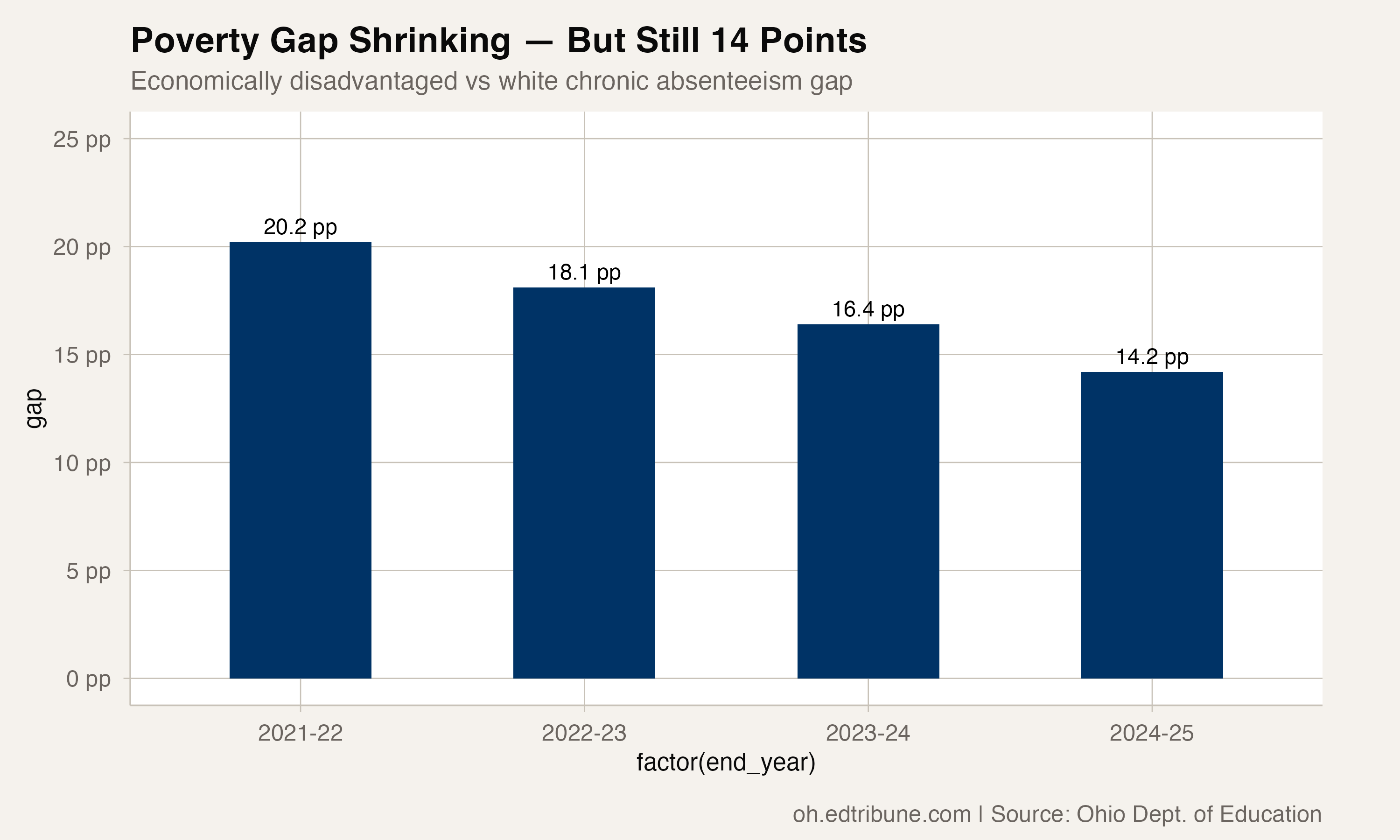 Poverty gap shrinking from 20.2 to 14.2 percentage points