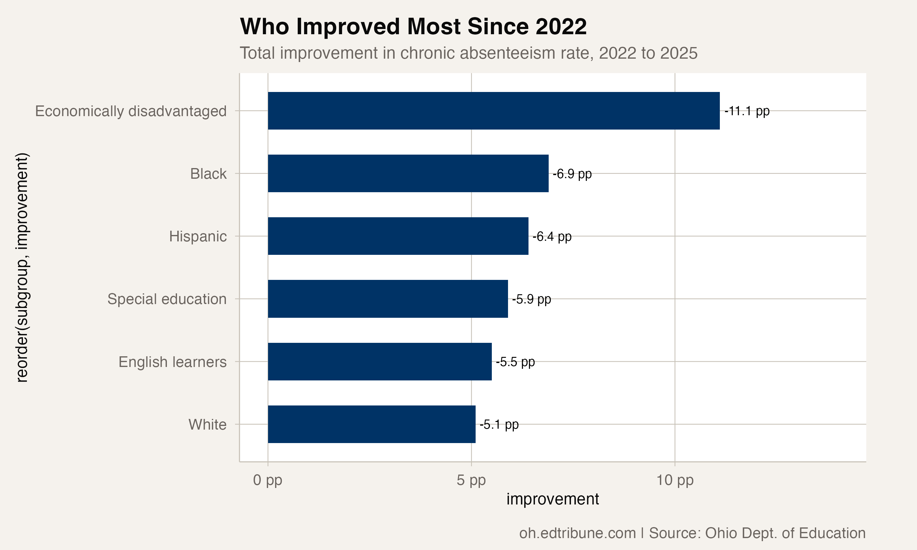 Total improvement in chronic absenteeism by subgroup, 2022 to 2025