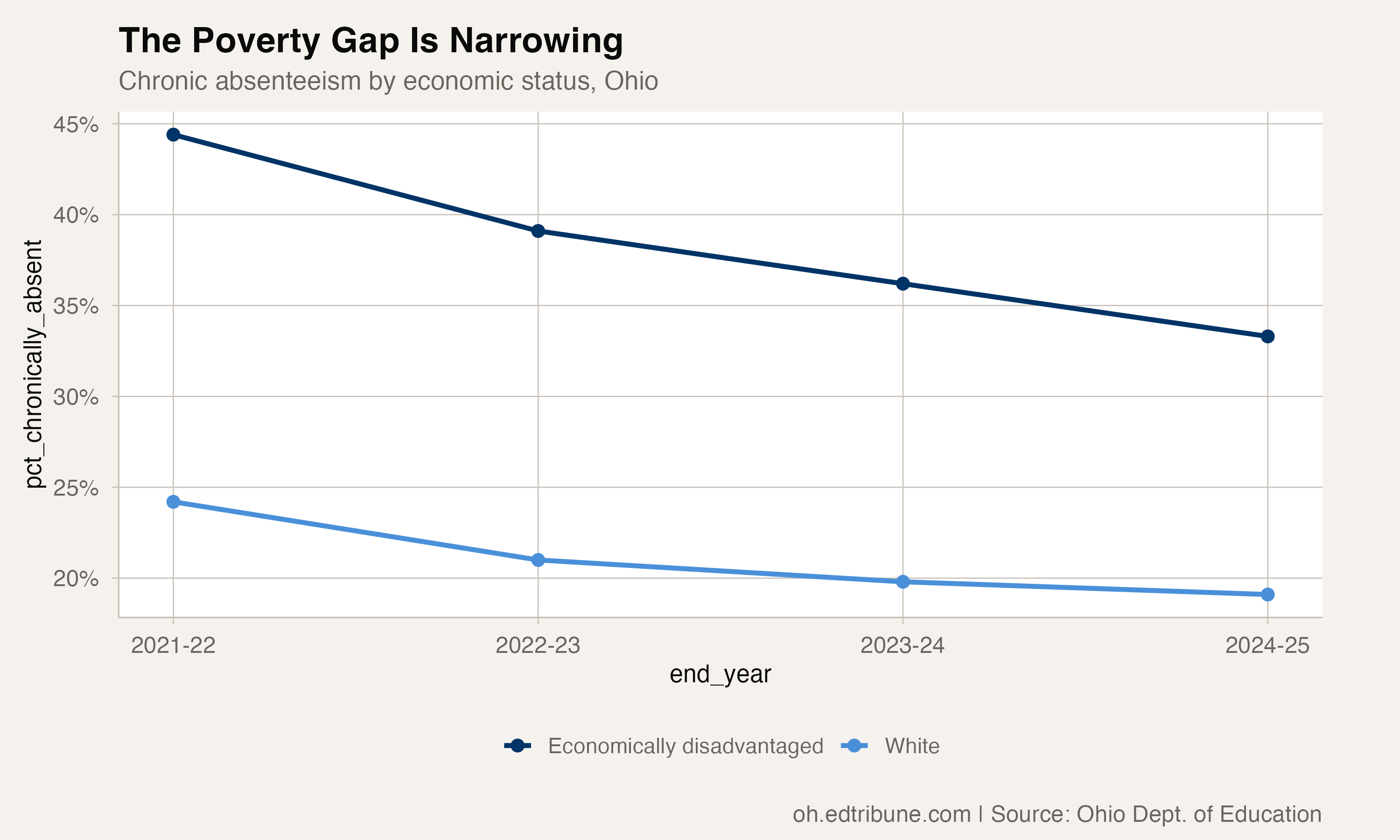 Chronic absenteeism trends by economic status