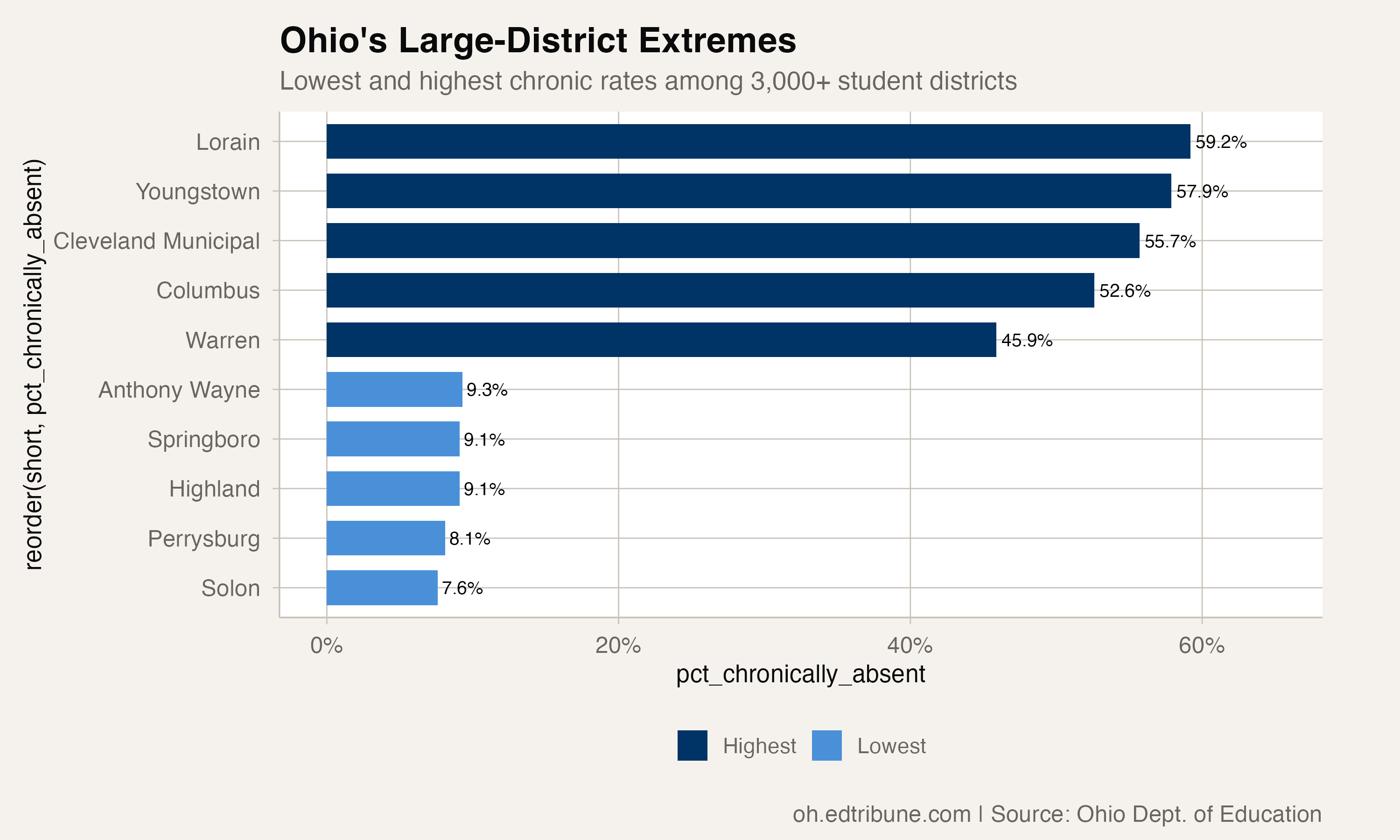 Lowest and highest chronic absenteeism rates among large Ohio districts