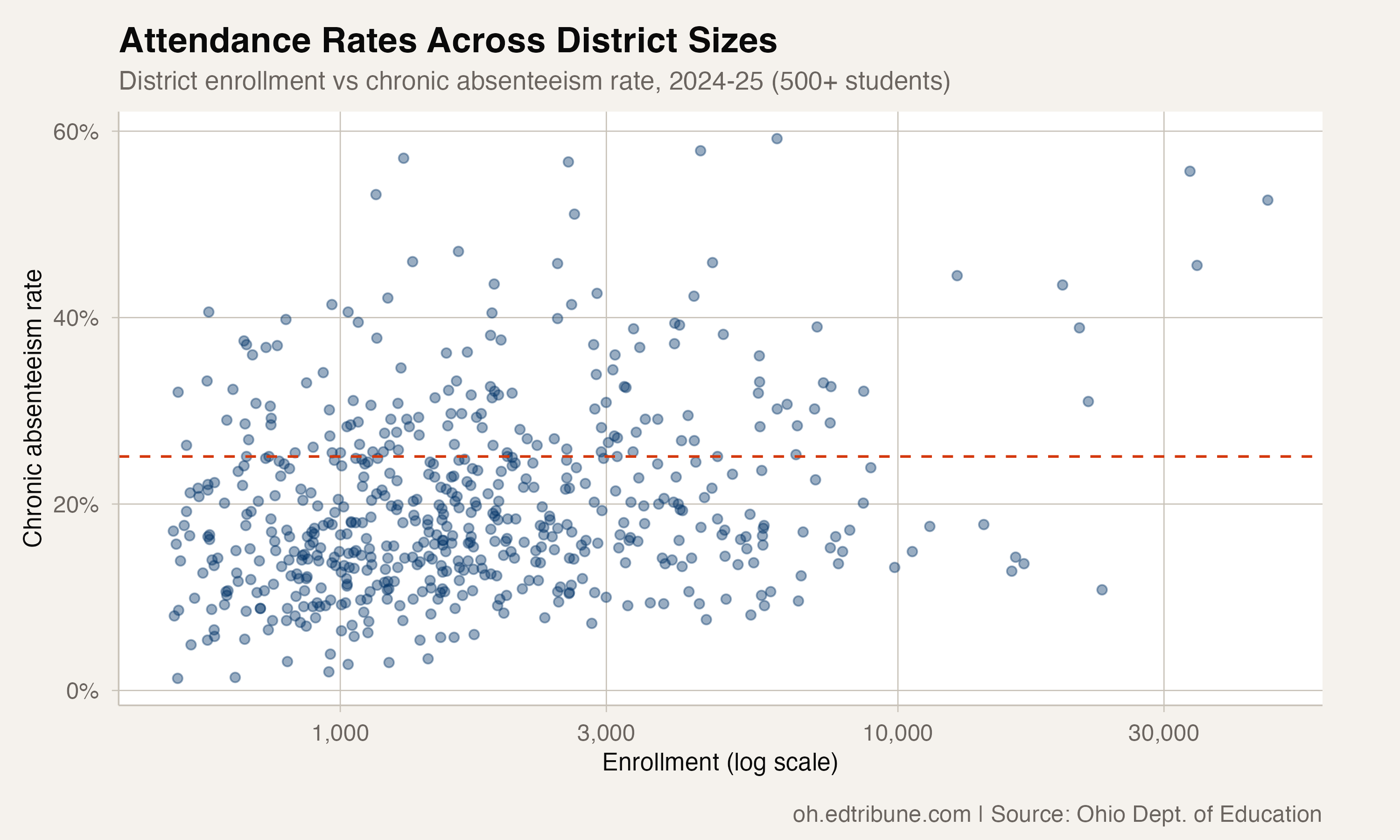 Springboro vs. Lorain: Same Size, 50-Point Gap in Chronic Absenteeism