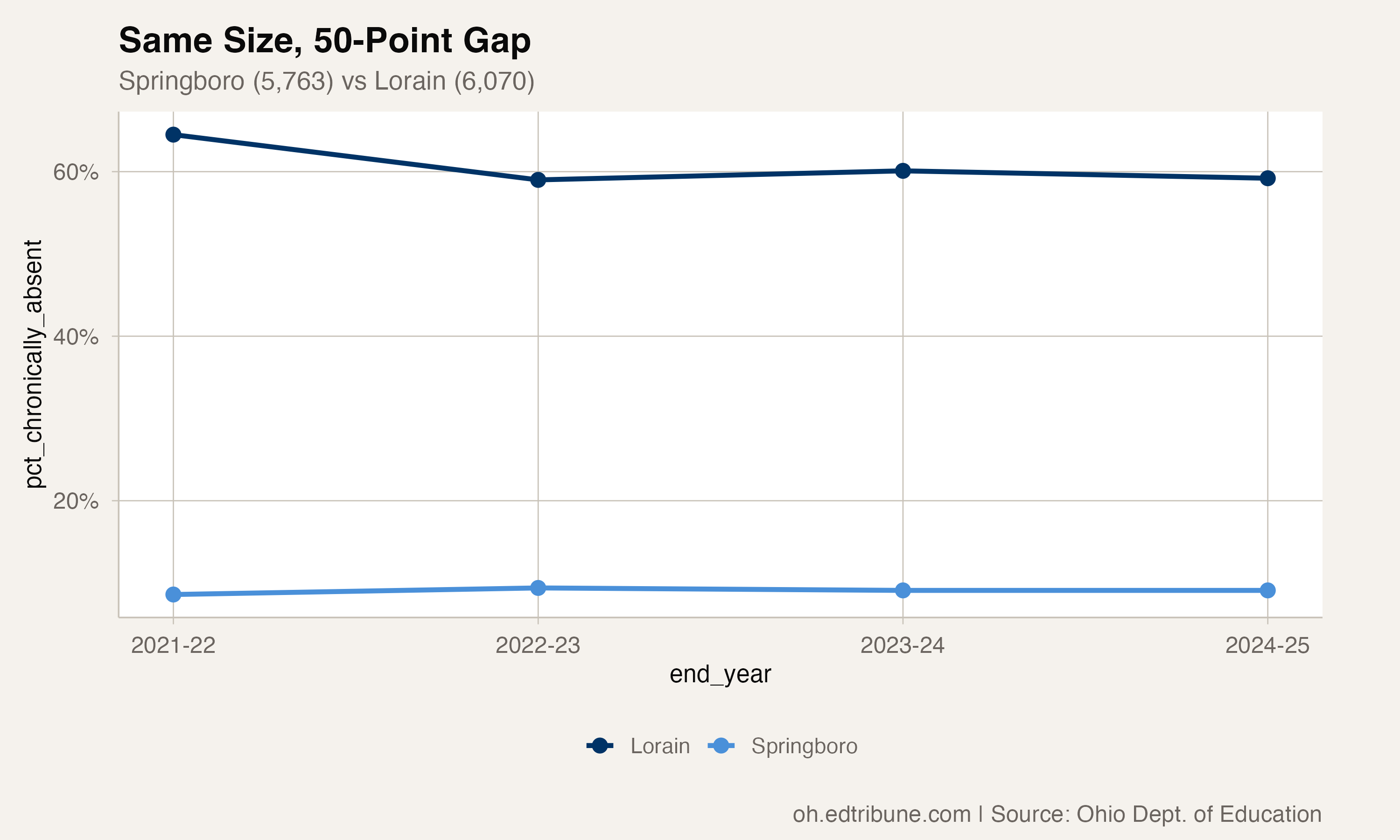 Springboro vs Lorain chronic absenteeism, 2021-22 through 2024-25
