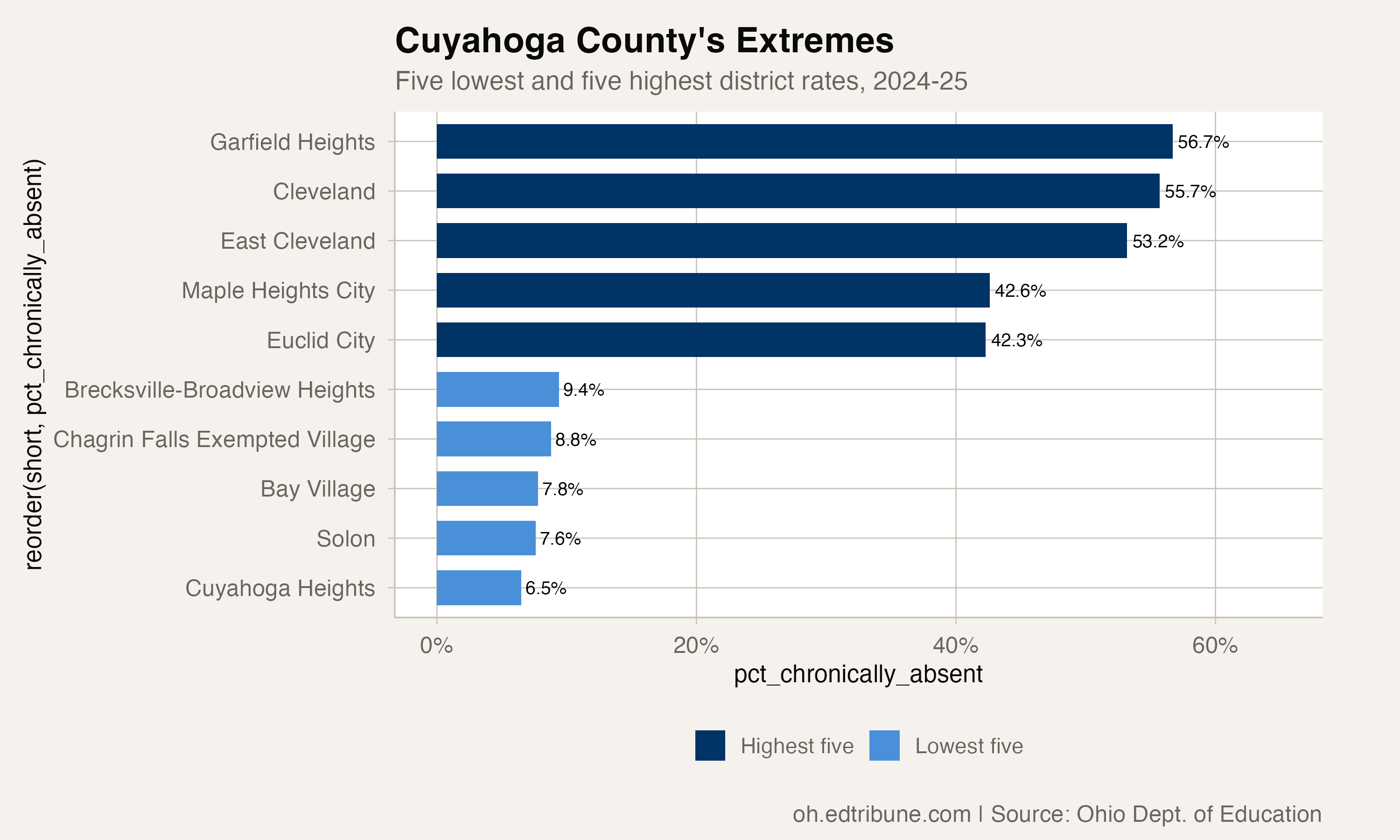 Cuyahoga County's 2024-25 Chronic Absence Rates Spanned 50.2 Points