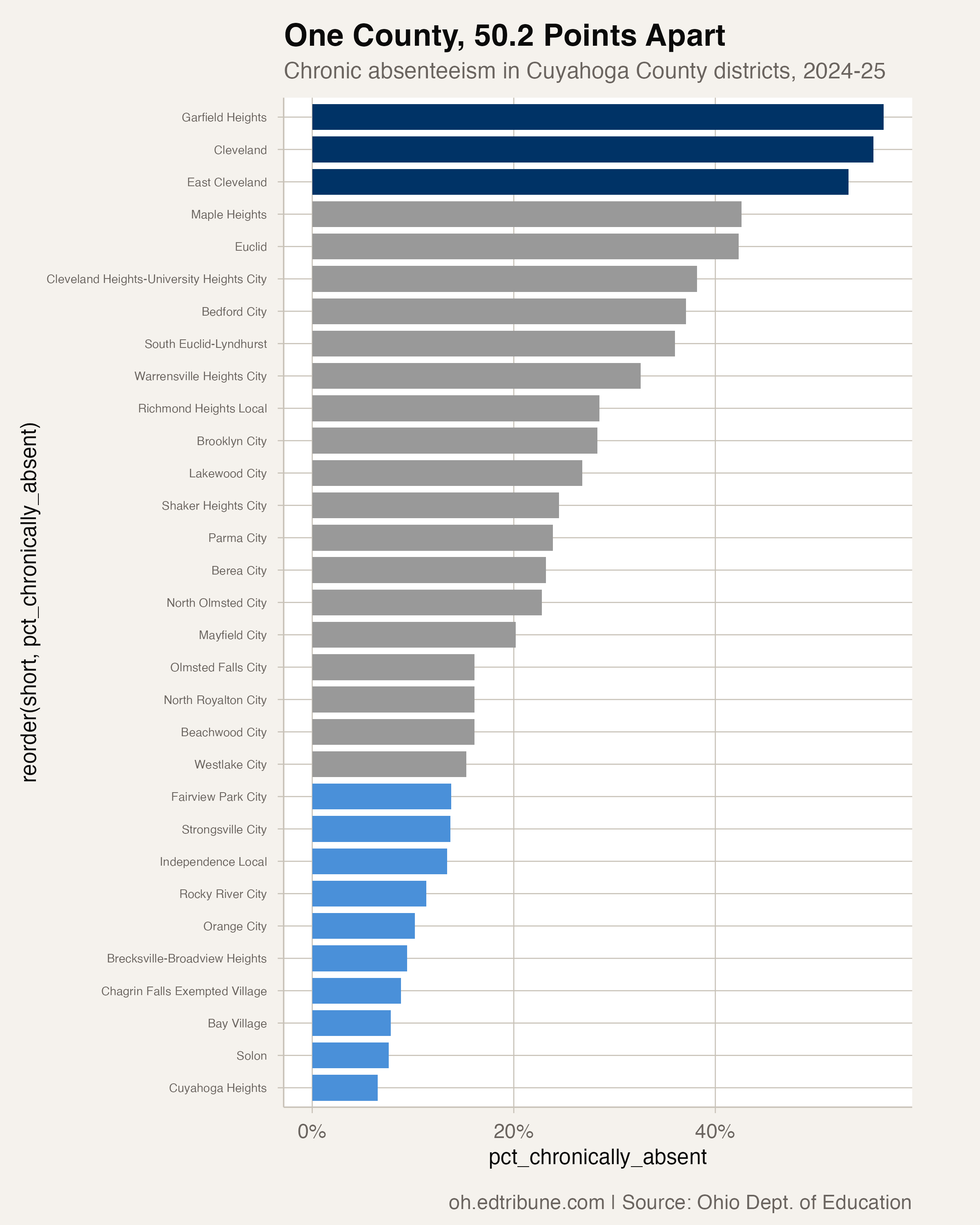 Cuyahoga County's chronic absenteeism range by district