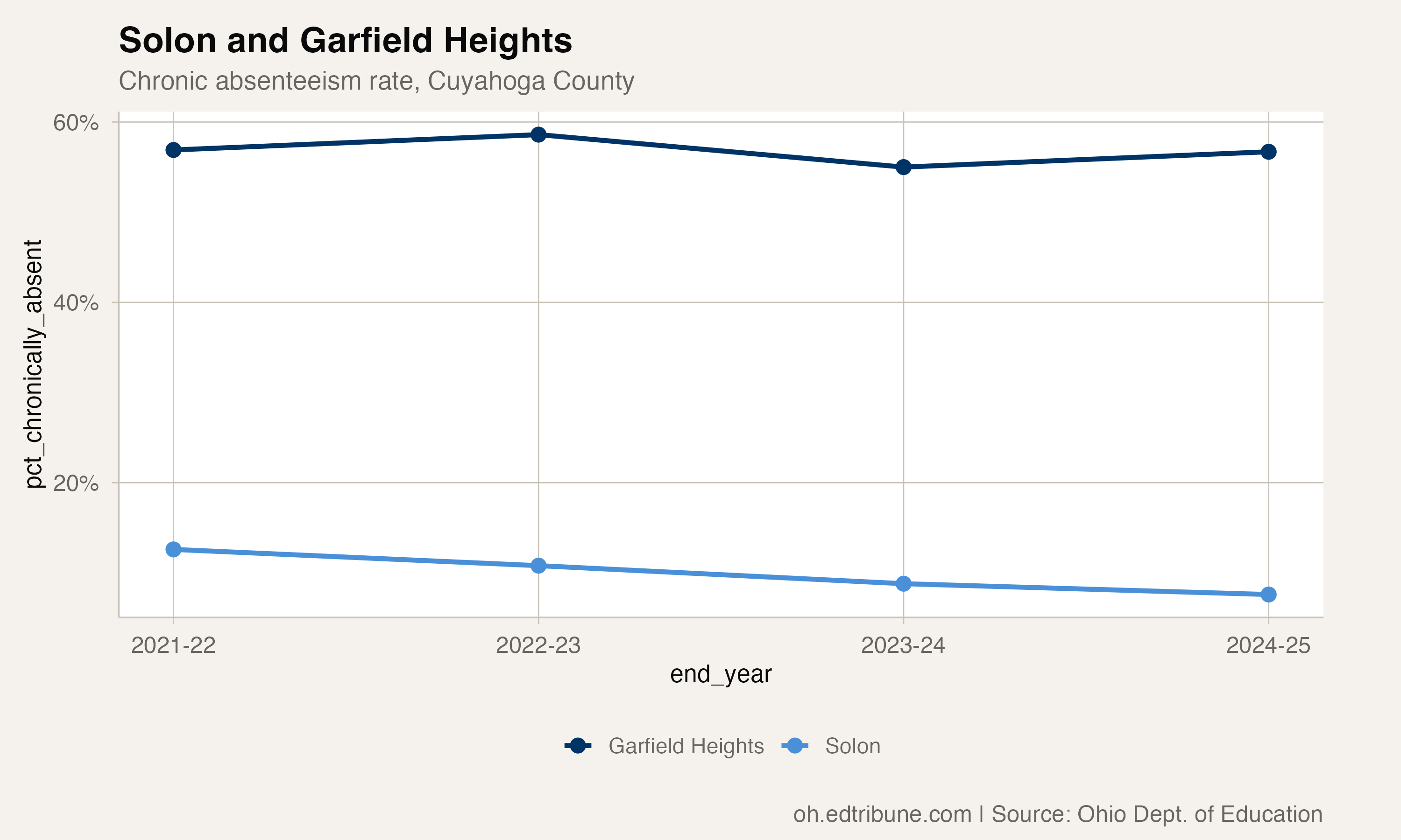 Solon and Garfield Heights chronic absenteeism rates