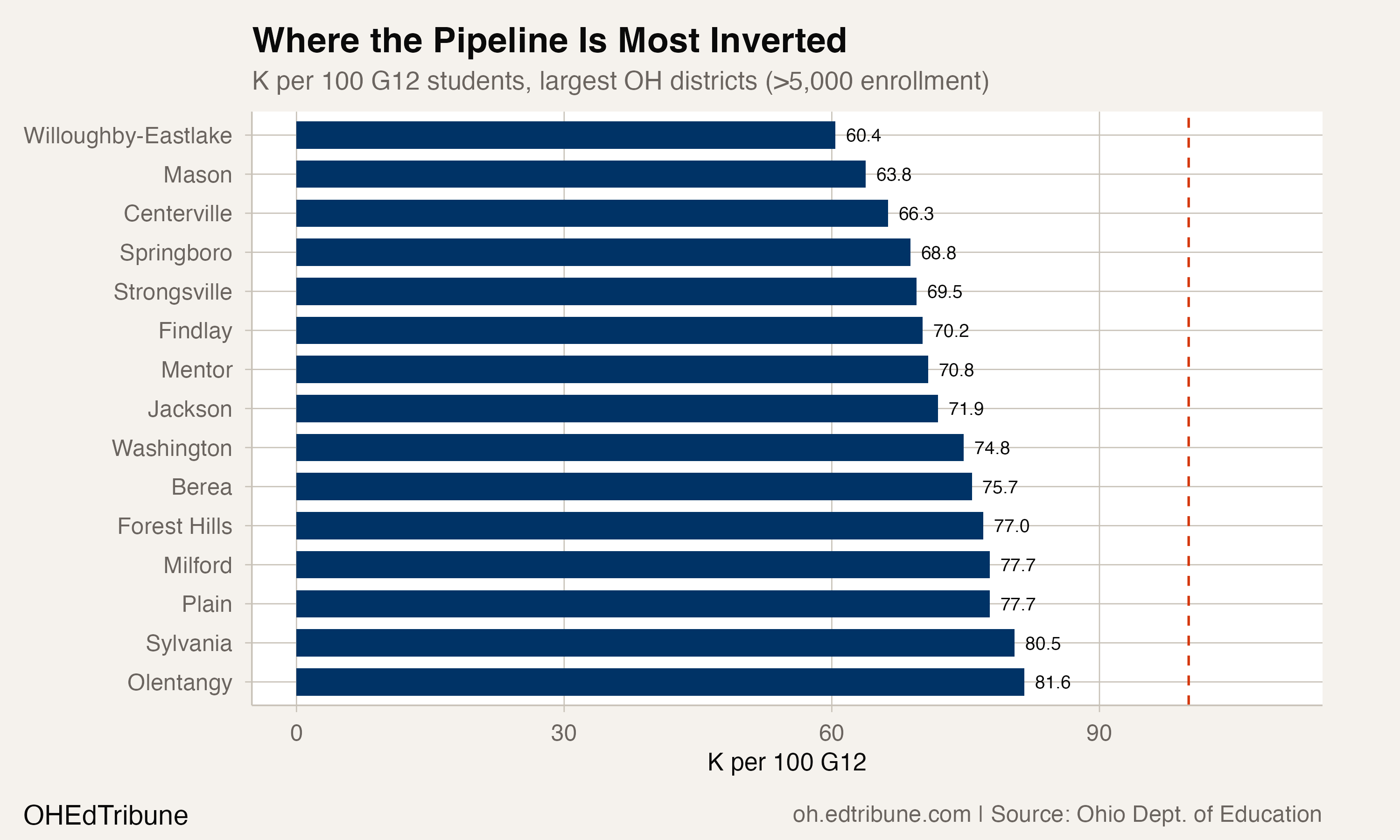 Where the Pipeline Is Most Inverted