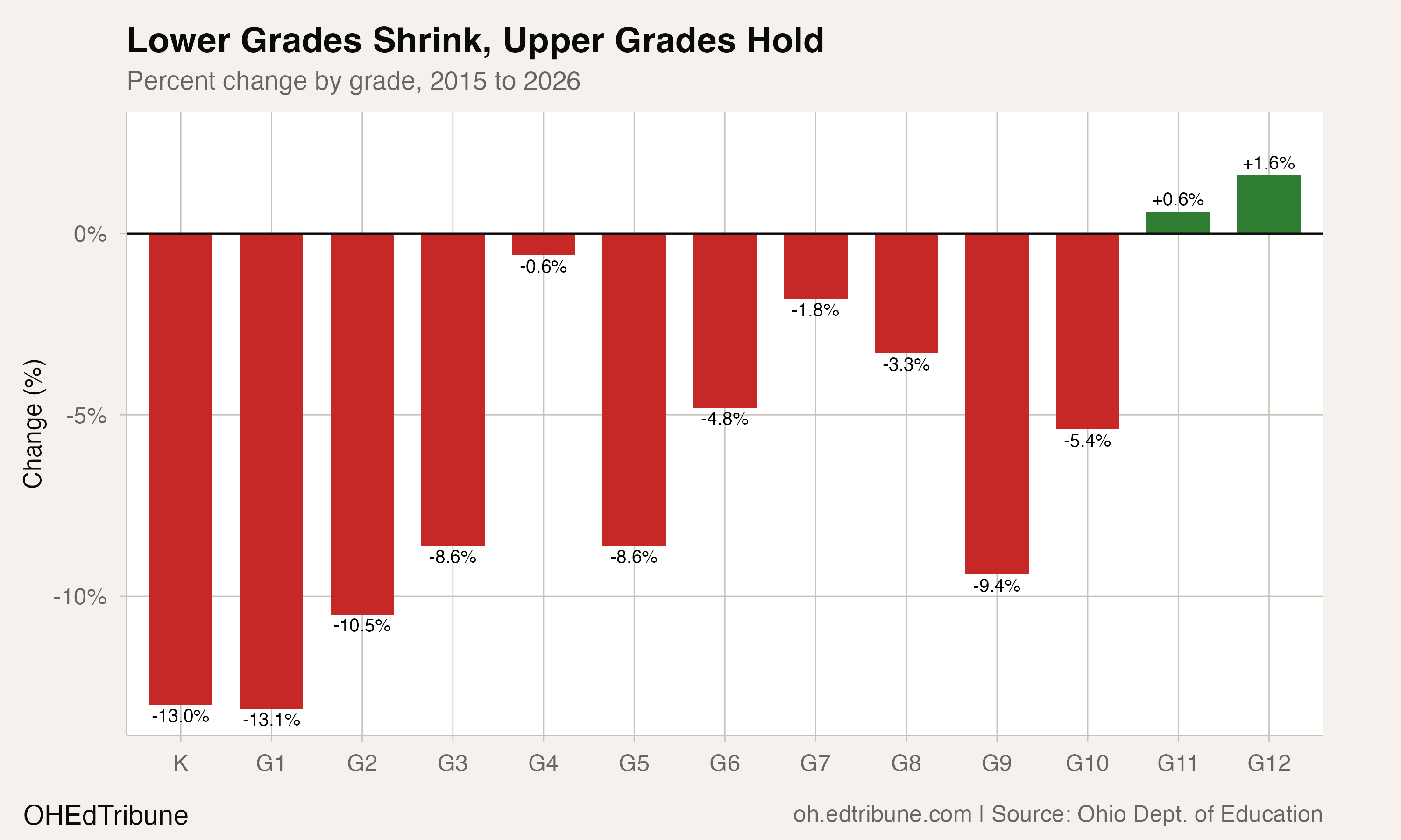 Lower Grades Shrink, Upper Grades Hold
