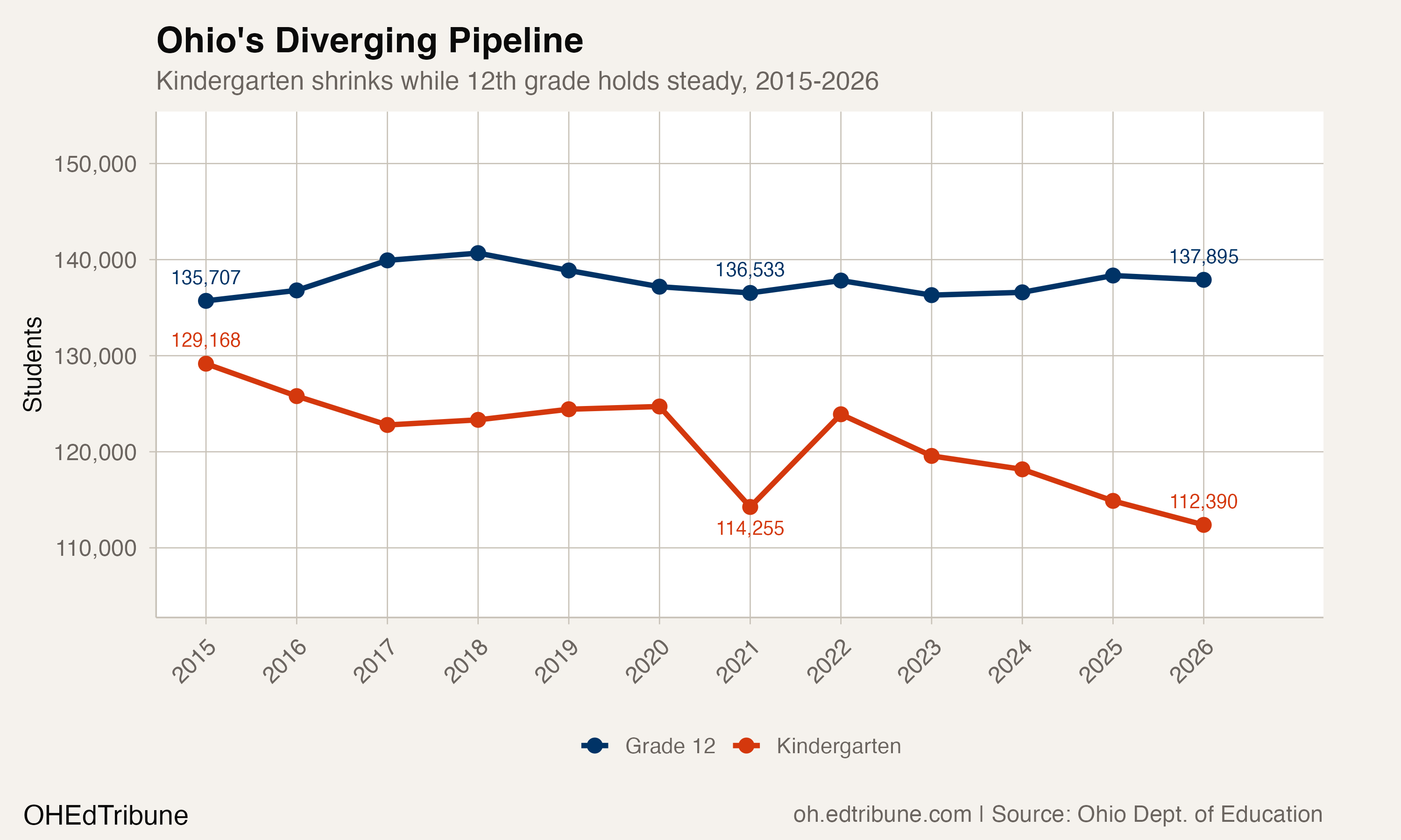 Ohio's Diverging Pipeline