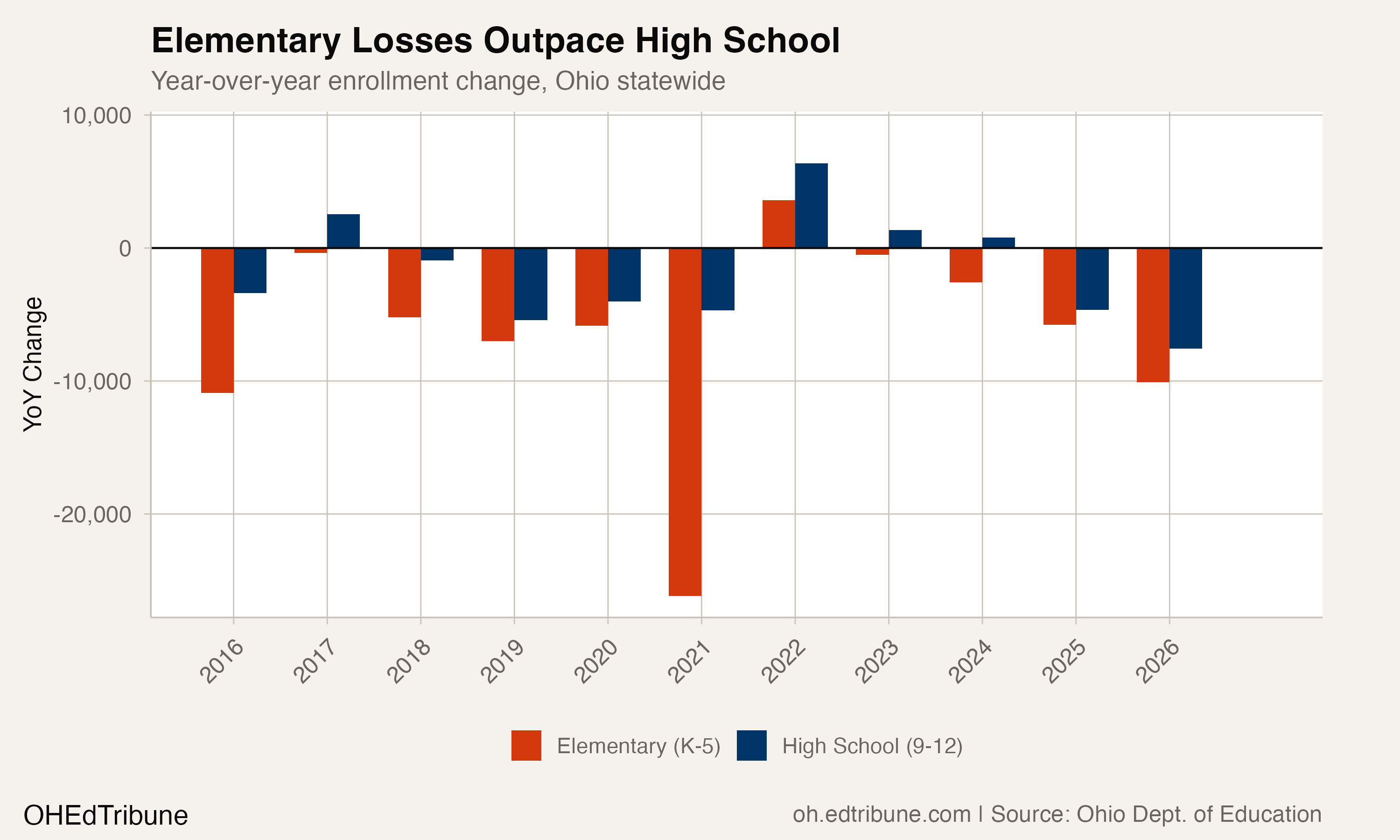 Elementary Losses Outpace High School
