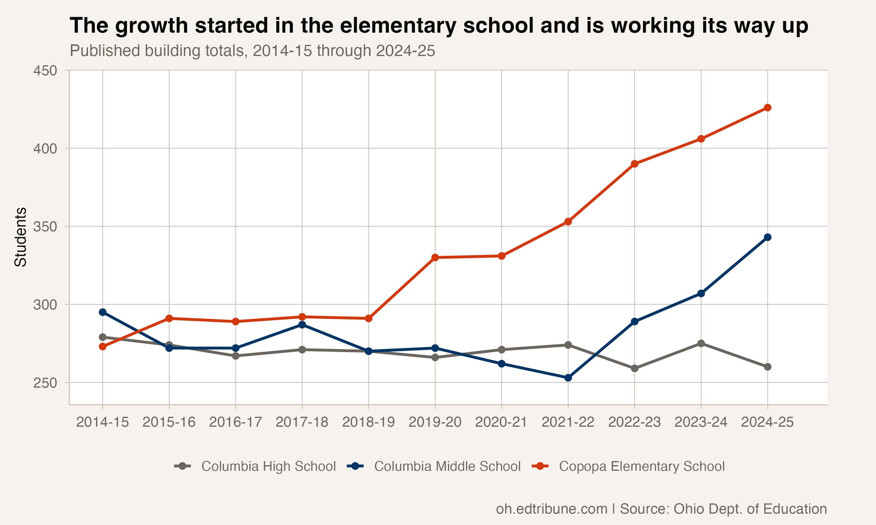 The growth started in the elementary school and is working its way up