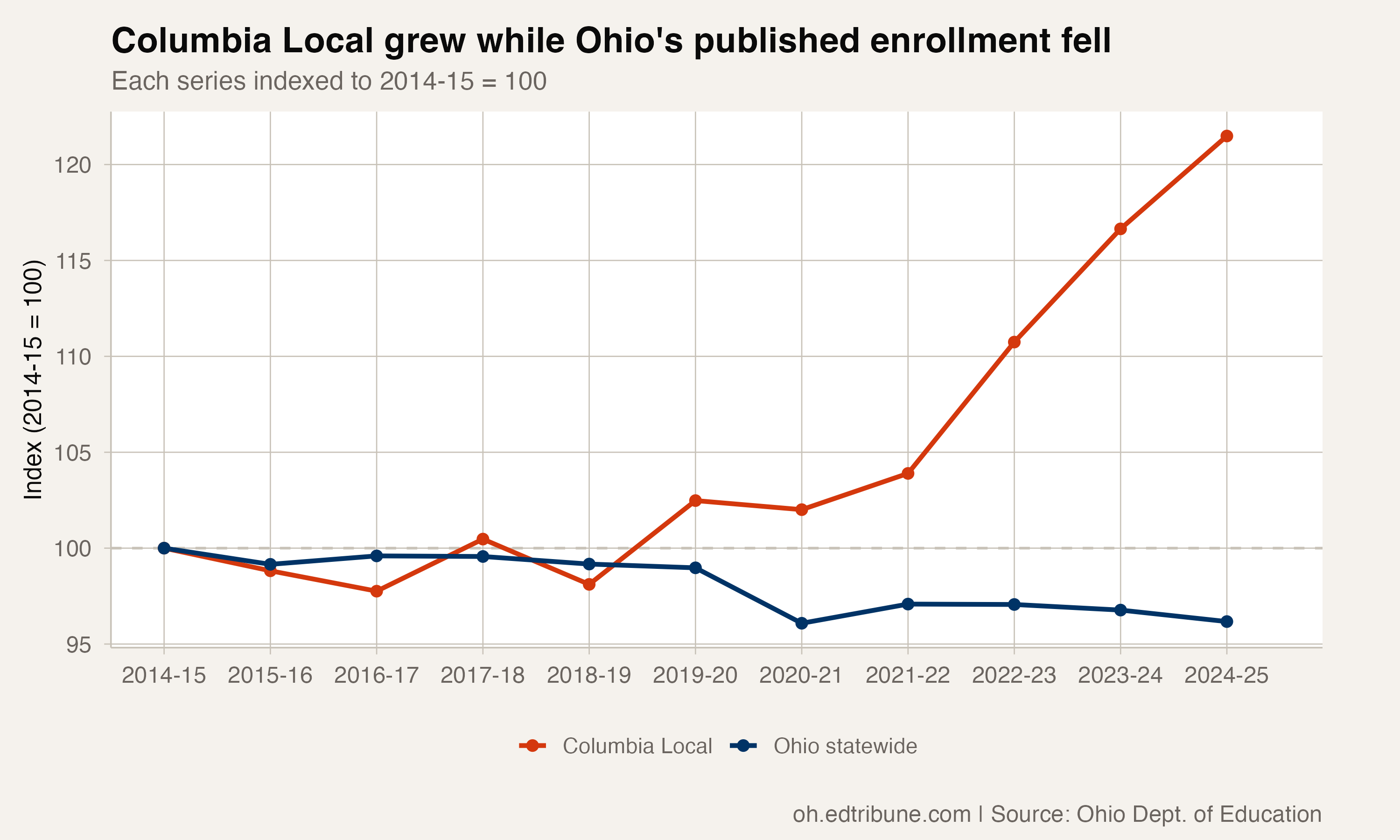 Columbia Local grew while Ohio's published enrollment fell