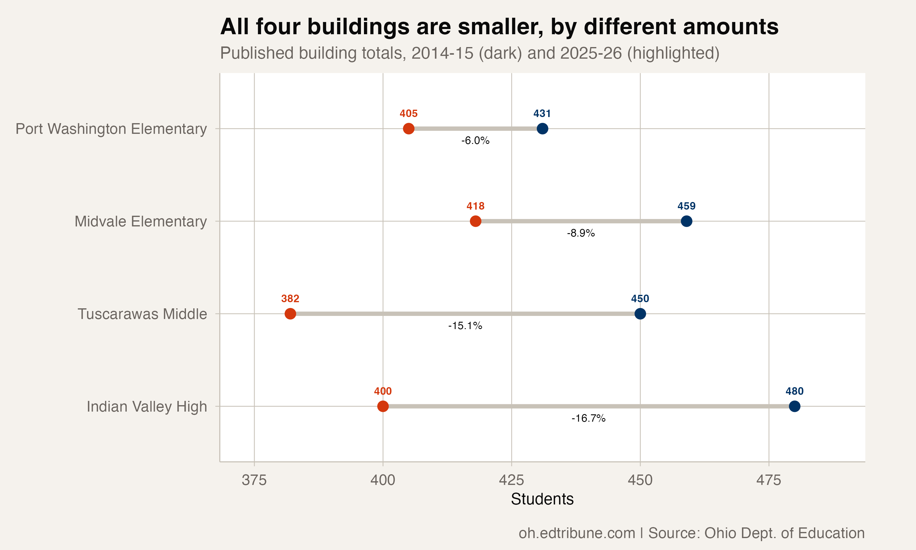 All four Indian Valley buildings lost a similar share of their students