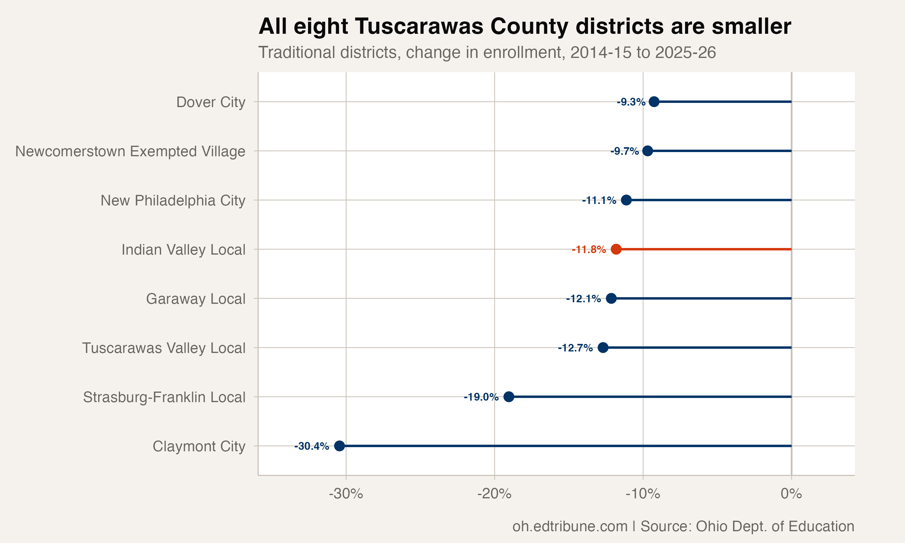 Every traditional district in Tuscarawas County is smaller than it was in 2014-15