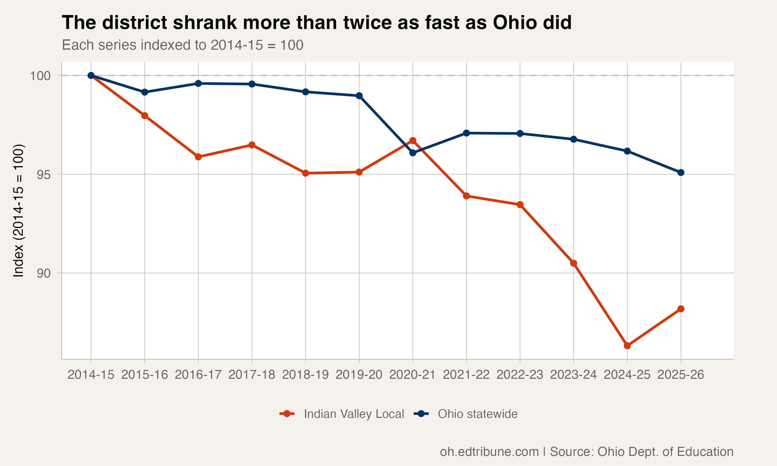 Indian Valley Local shrank more than three times as fast as Ohio