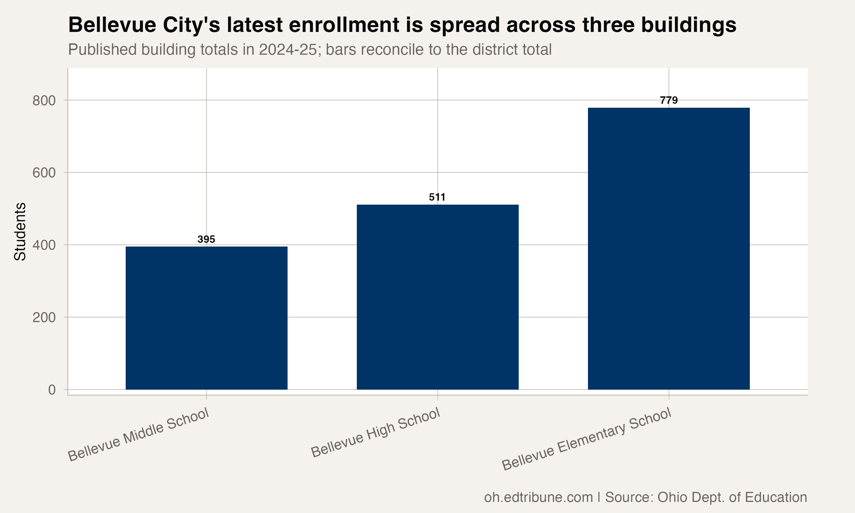 Bellevue City published building totals in 2024-25