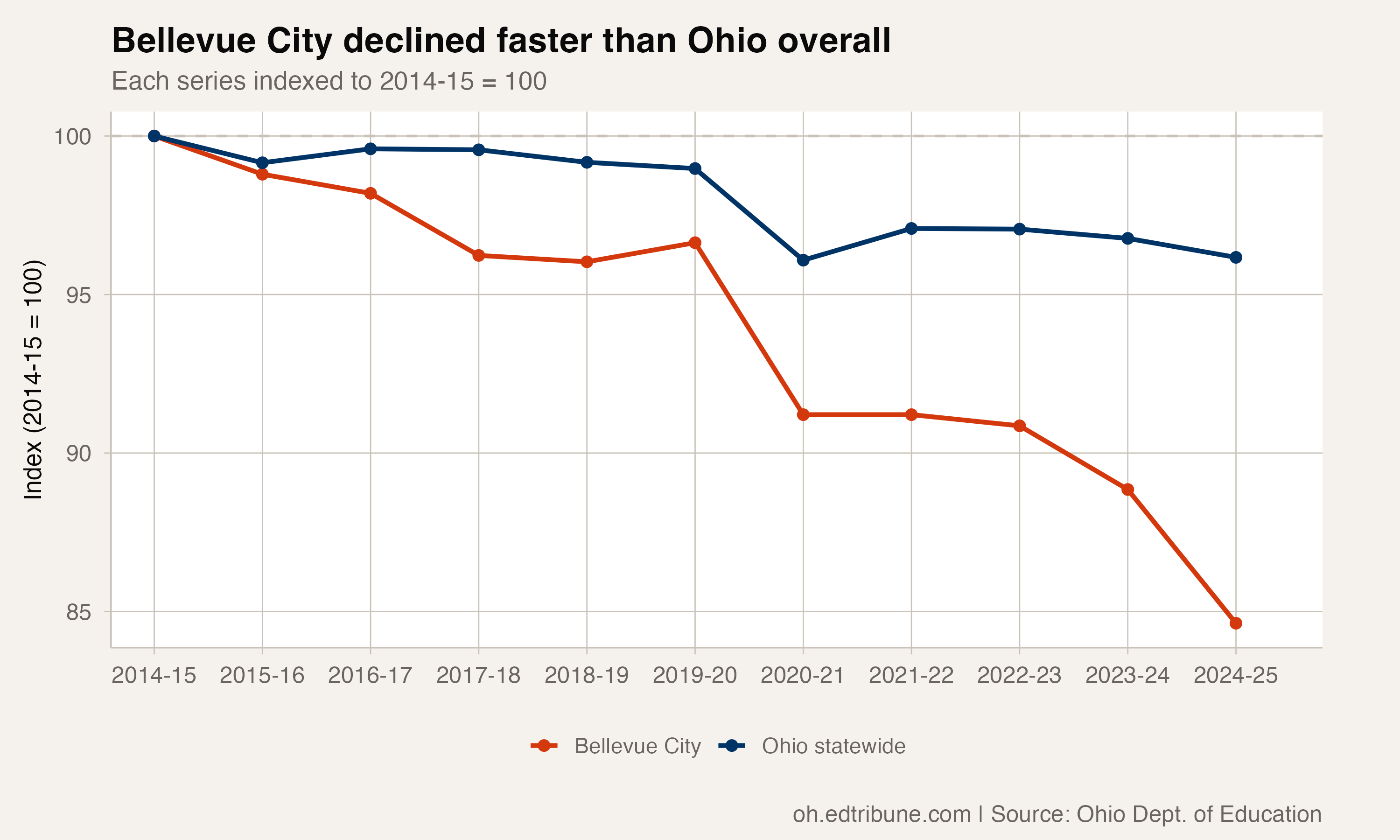 Bellevue City enrollment compared with Ohio statewide enrollment