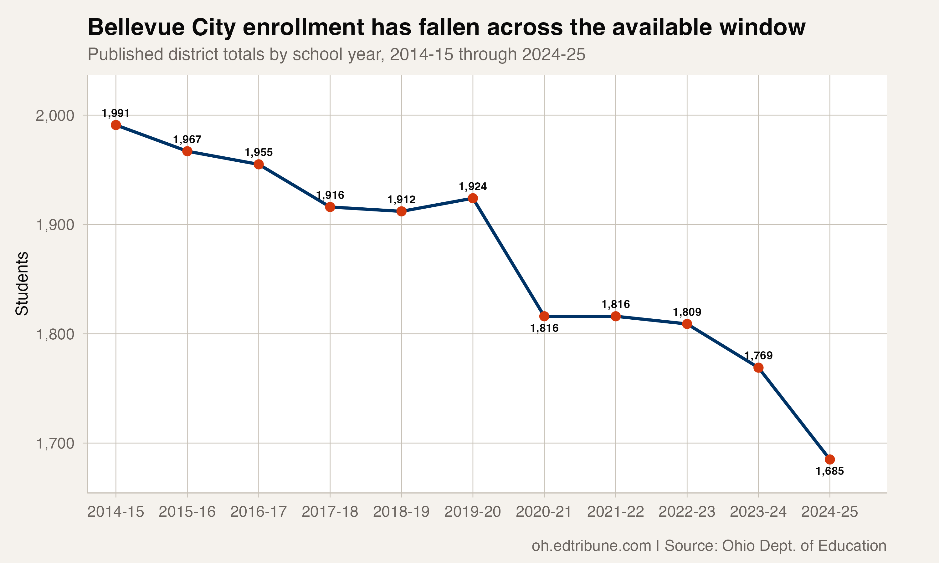 Bellevue City enrollment from 2014-15 through 2024-25