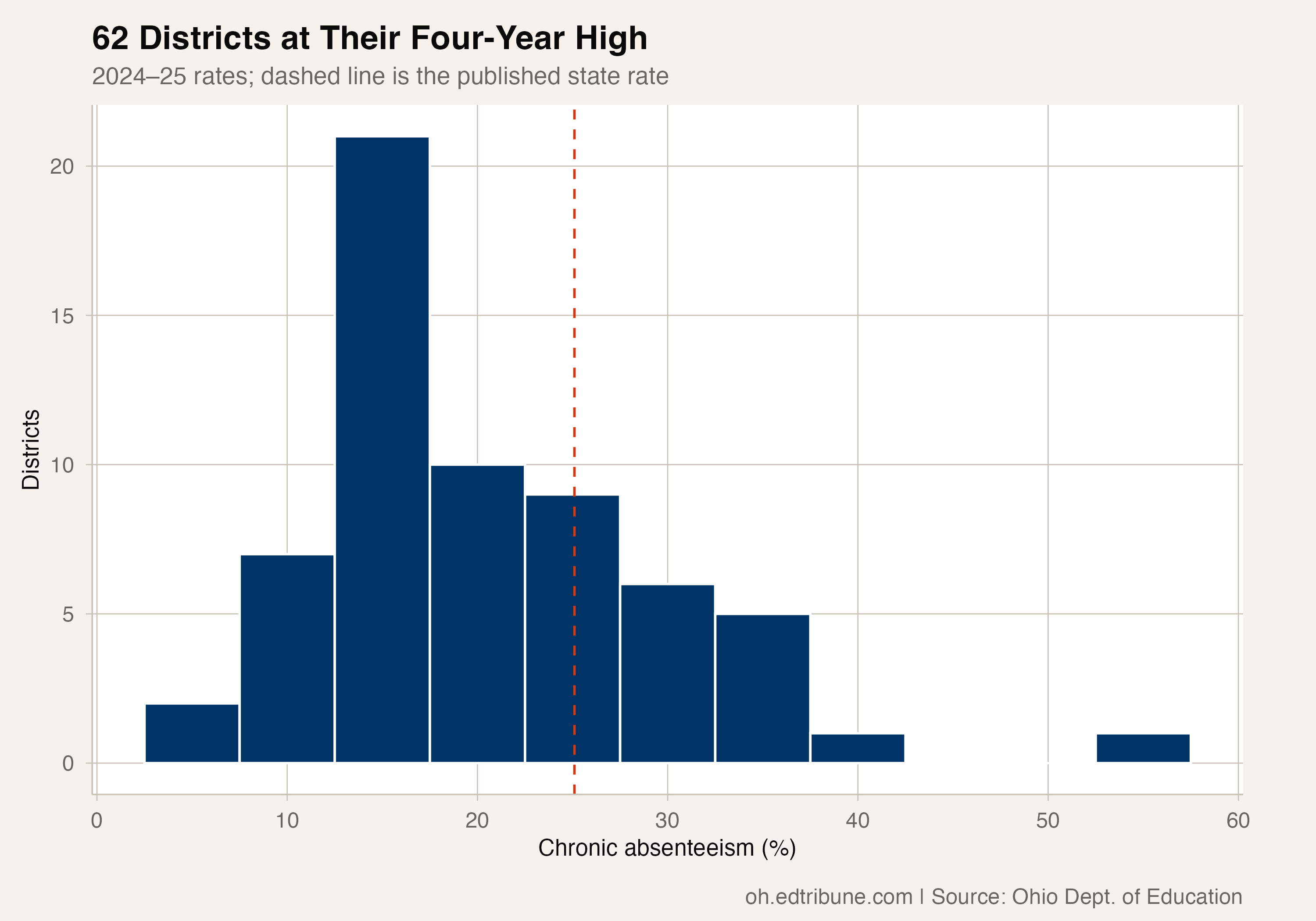 62 Ohio Districts Were at Their Four-Year Absenteeism High in 2024-25