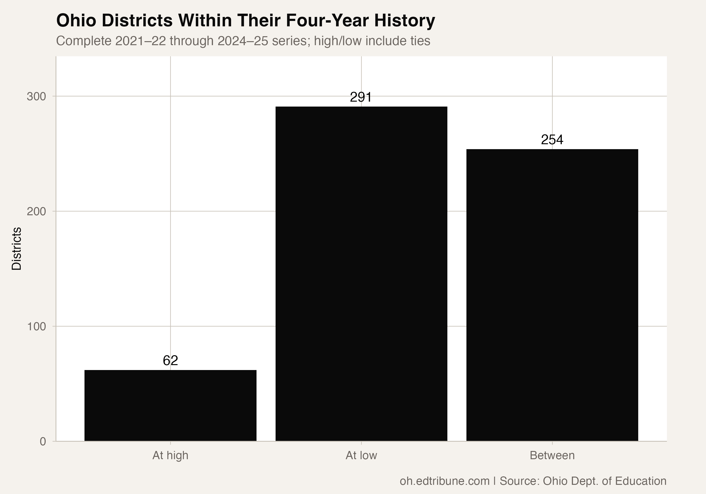 District positions within their available history