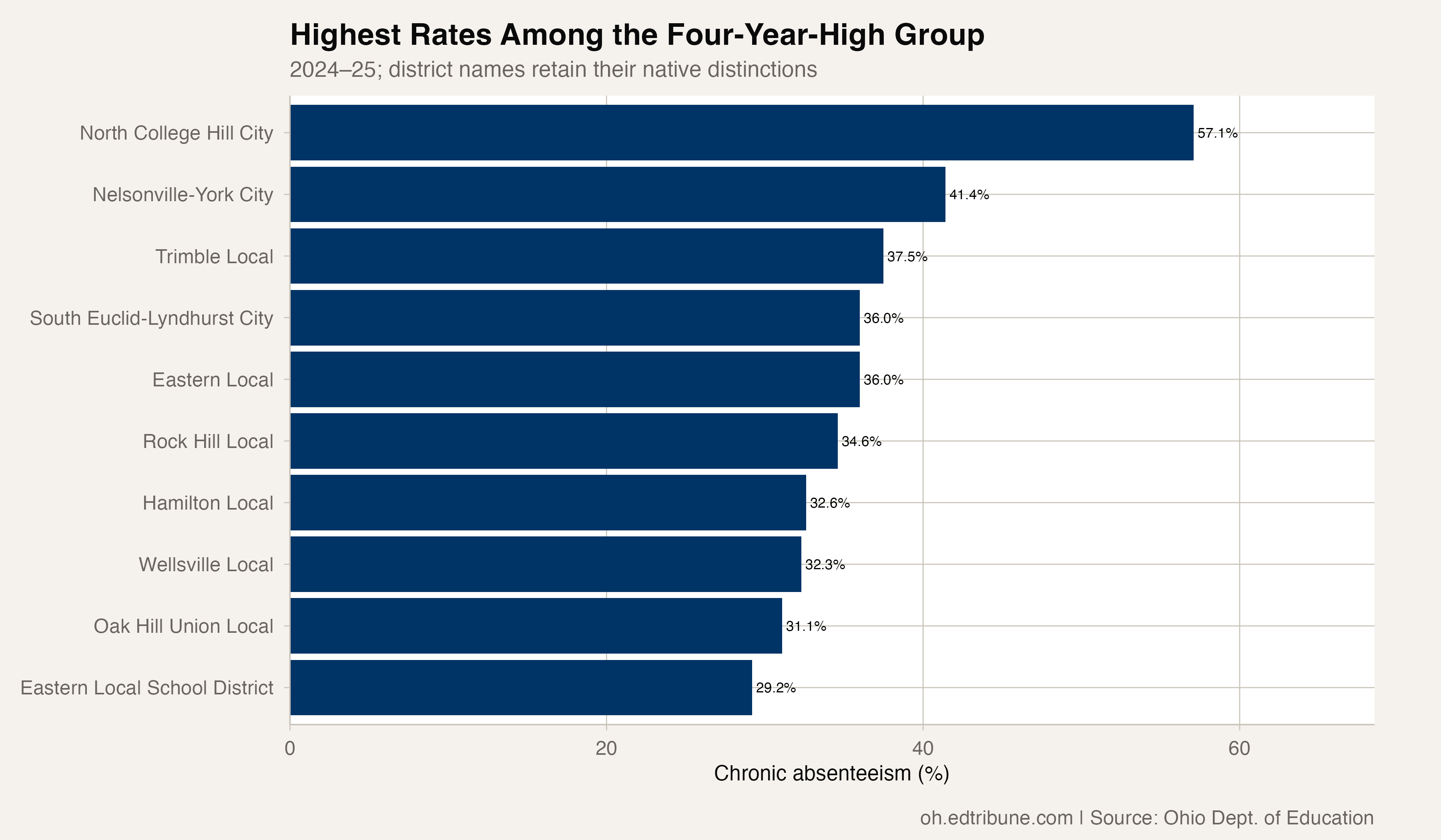 Highest rates among districts at their four-year high