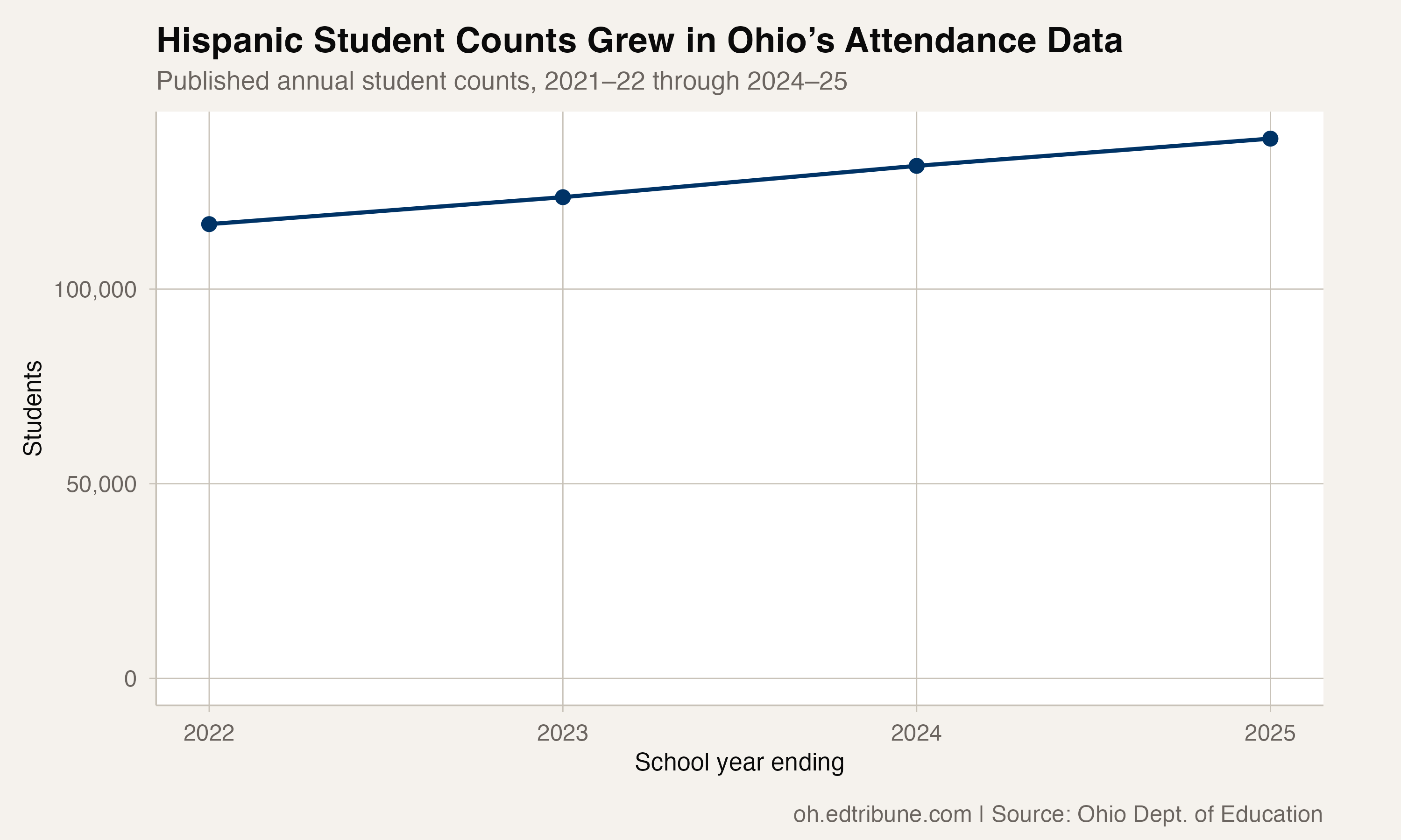 Published Hispanic student counts in Ohio’s attendance table