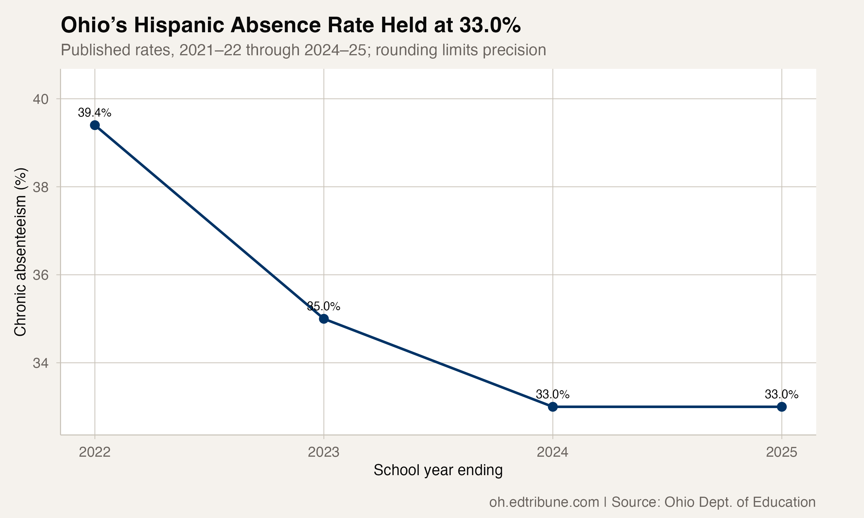 Ohio’s published Hispanic chronic-absence rates