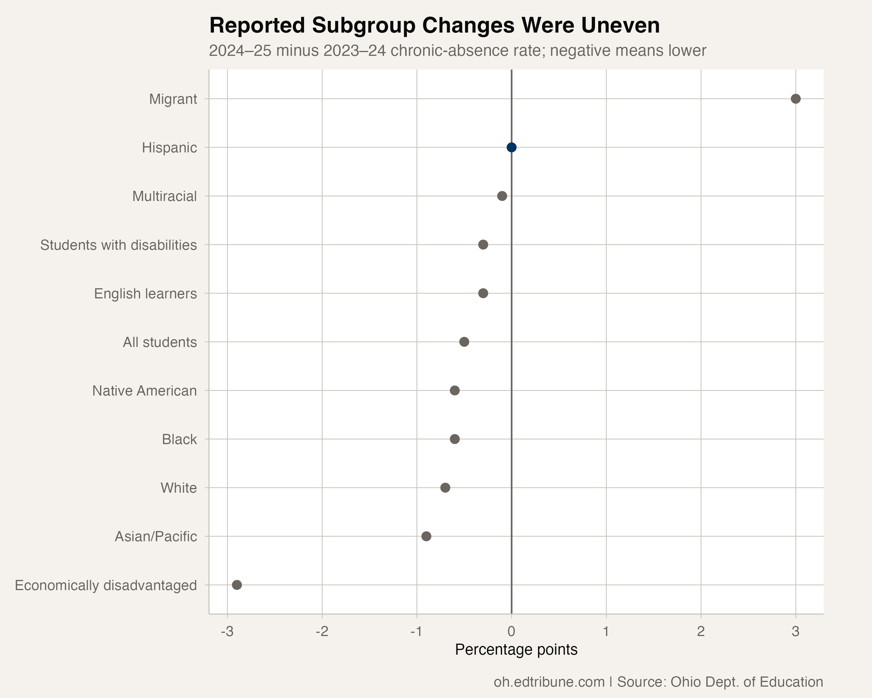 Ohio’s Published Hispanic Absence Rate Held Steady in 2024-25