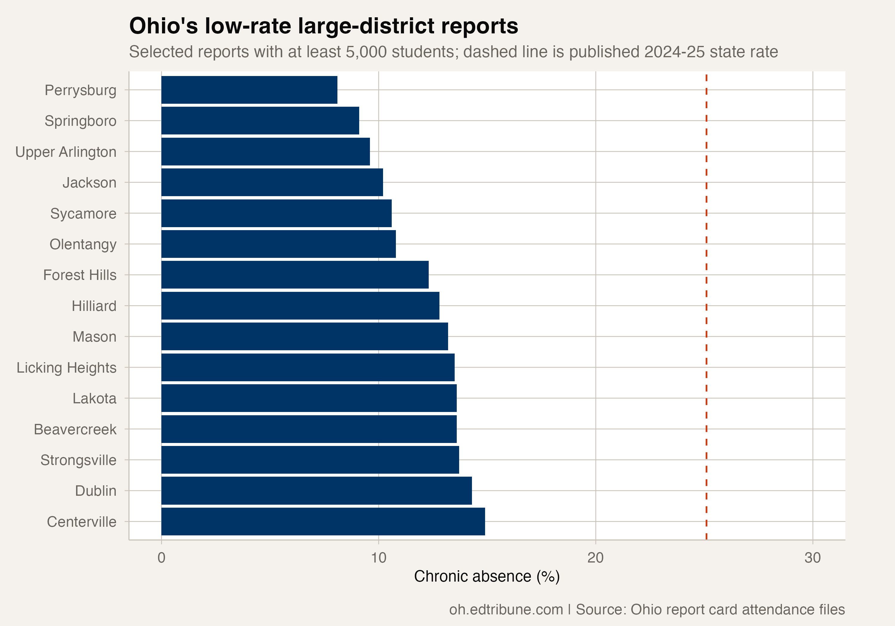 Olentangy and Other Large Ohio Districts Reported Below-State Absence Rates