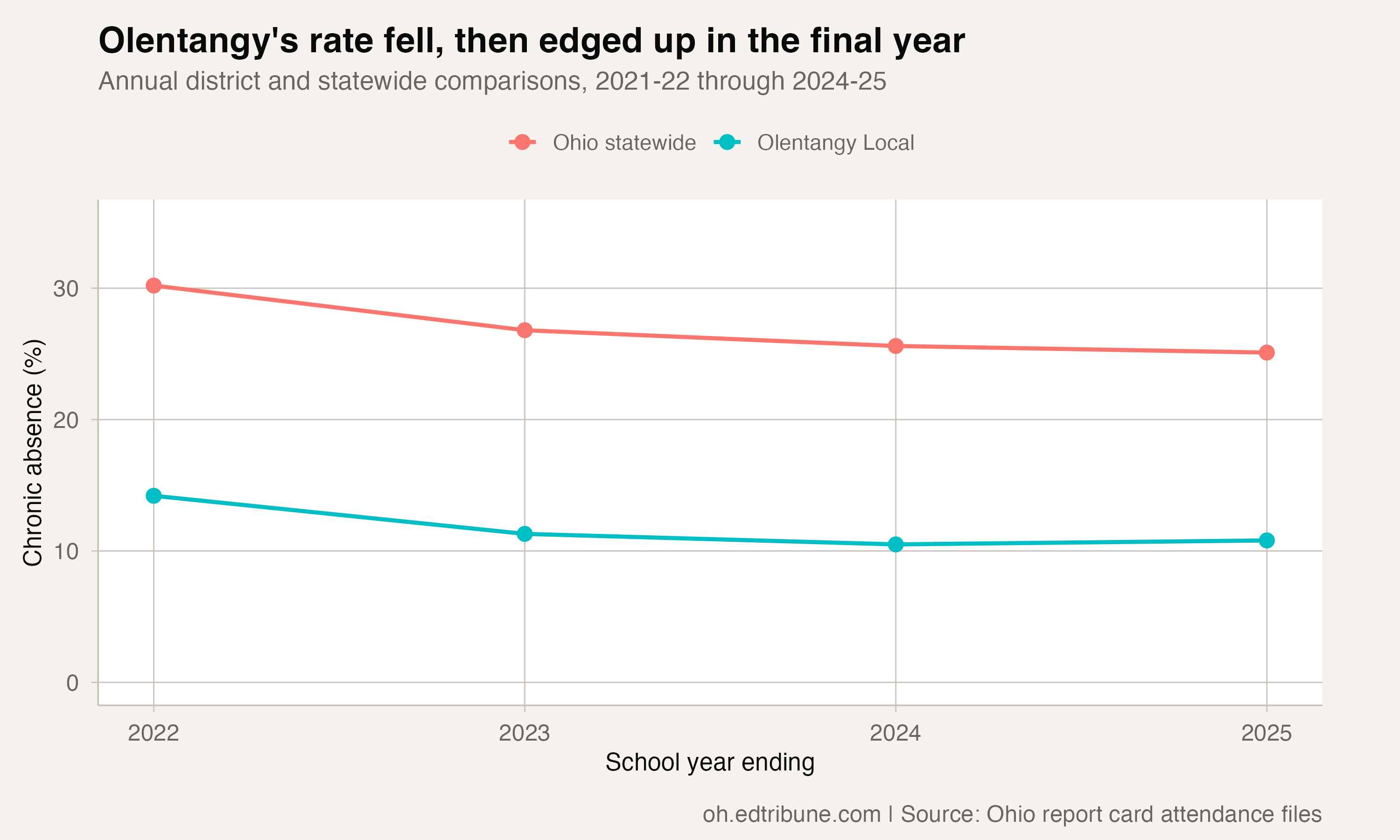 Olentangy and Ohio annual absence rates