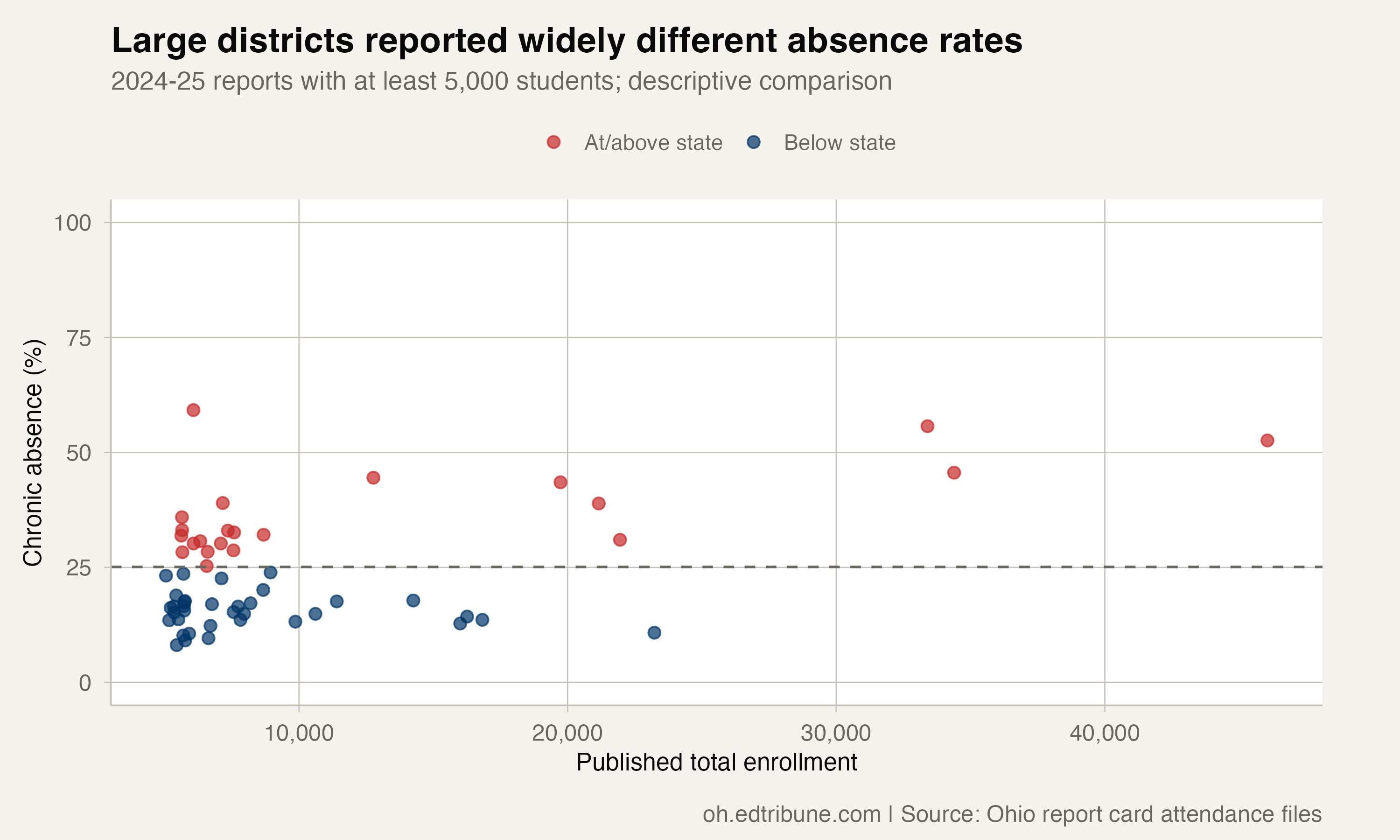 Published enrollment and chronic absence rates in the large-district comparison
