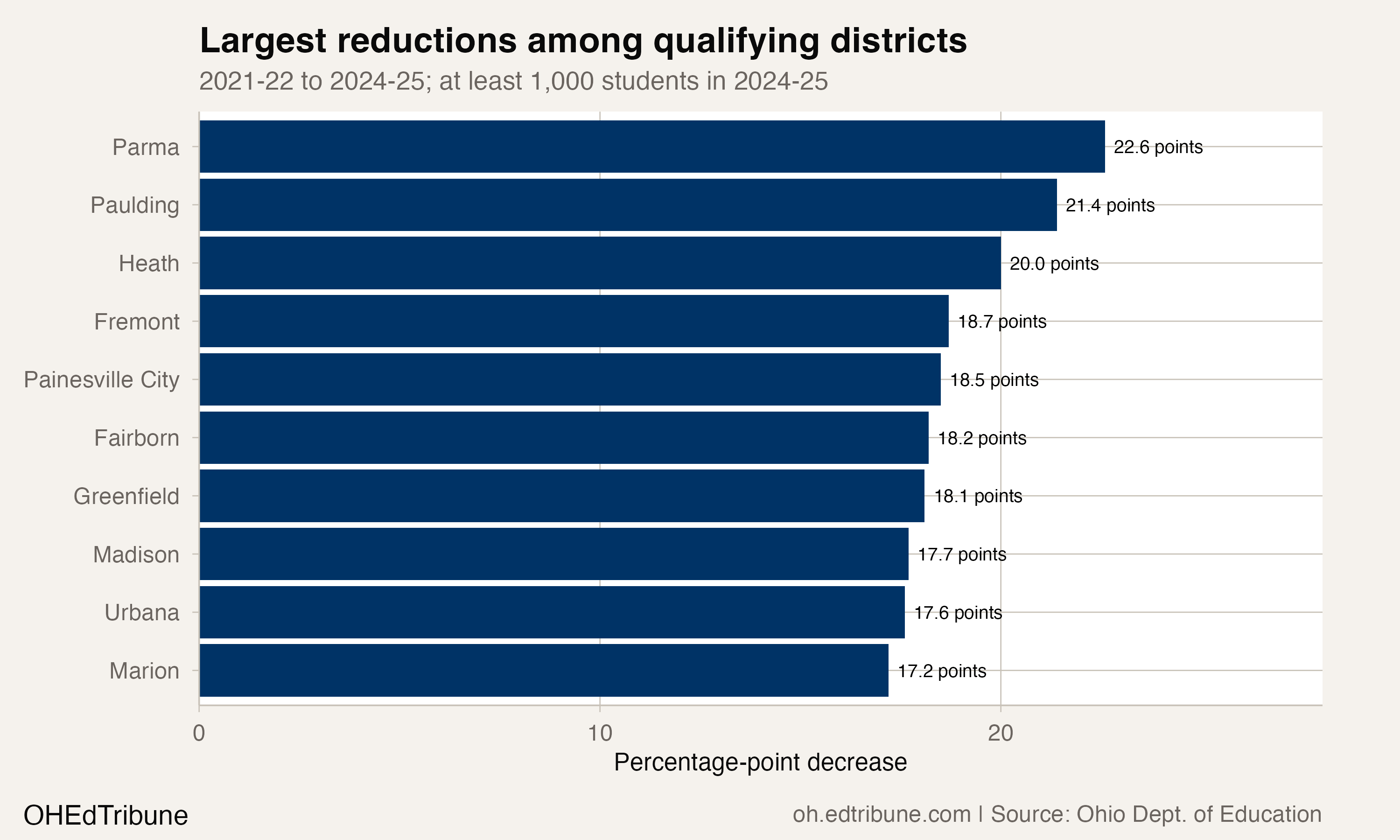 Largest decreases in the qualifying district comparison