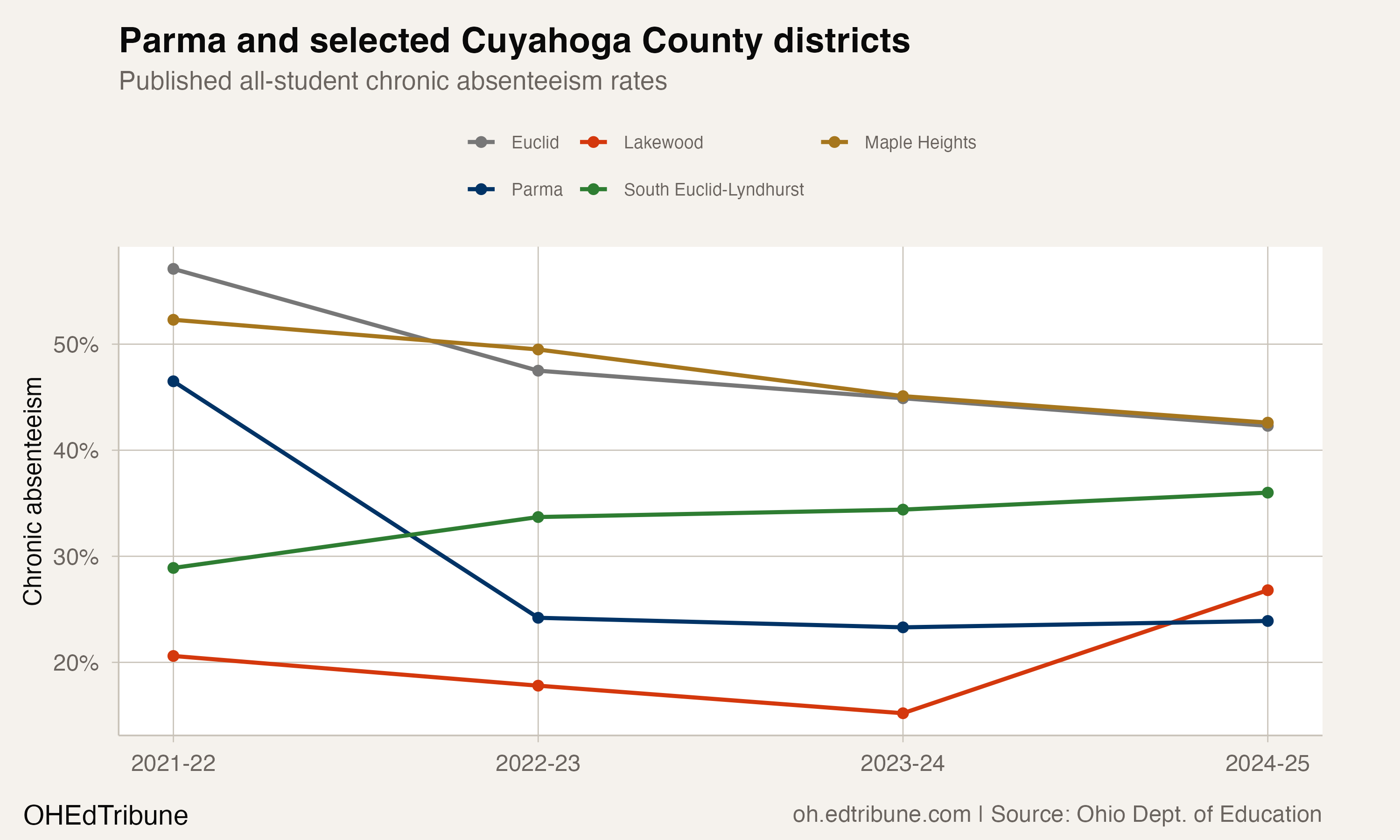 Parma and selected Cuyahoga County district trends