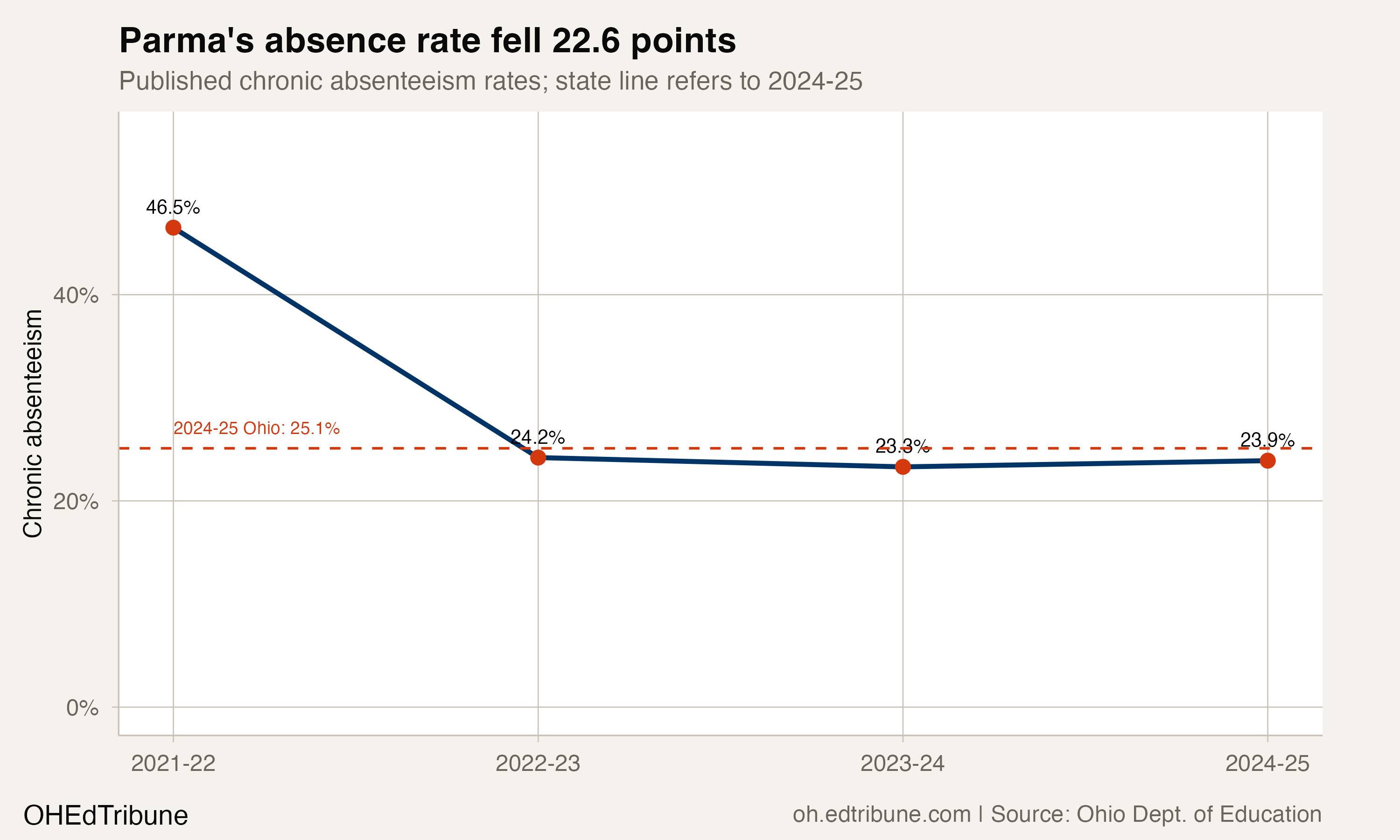 Parma's Absence Rate Fell 22.6 Points and Finished Below Ohio's Average